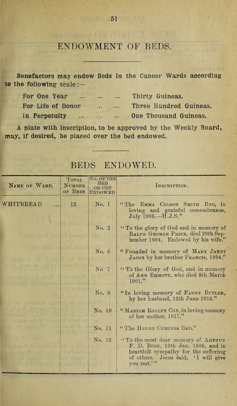 ENDOWMENT OF BEDS. Benefactors may endow Beds in the Cancer Wards according to the following* scale For One Year . Thirty Guineas. For Life of Donor . Three Hundred Guineas, In Perpetuity ... .. One Thousand Guineas. A plate with inscription, to be approved by the Weekly Board, may, if desired, be placed over the bed endowed. BEDS ENDOWED. Name of Ward. Total Number of Beds No. OF THE Bed or Cot Endowed Inscription. WHITBREAD ' t 12 No. 1 “The Emma Colson Smith Bed, in loving and grateful remembrance, July 1905.—H.J.S.” No. 2 4 4 To the glory of God and in memory of Ralph George Price, died 29th Sep¬ tember 1904. Endowed hy his ■wife.” No. 6 44 Founded in memory of Mary Janet Jacox hy her brother Francis, 1894.” No. 7 4 4 To the Glory of God, and in memory of Ann Emmott, who died 8th March 1901.” No. 8 “In loving memory of Fanny Butler, hy her husband, 12th June 1916.” No. 10 “ Mariam Roalfe Cox, in loving memory of her mother, 1917.” No. 11 “ The Henry Cumines Bed.” No. 12 • ‘ To the most dear memory of Arthur F. D. Busk, 10th Jan. 1906, and in heartfelt sympathy for the suffering of others. Jesus 3aid, 41 will give you rest.’ ”