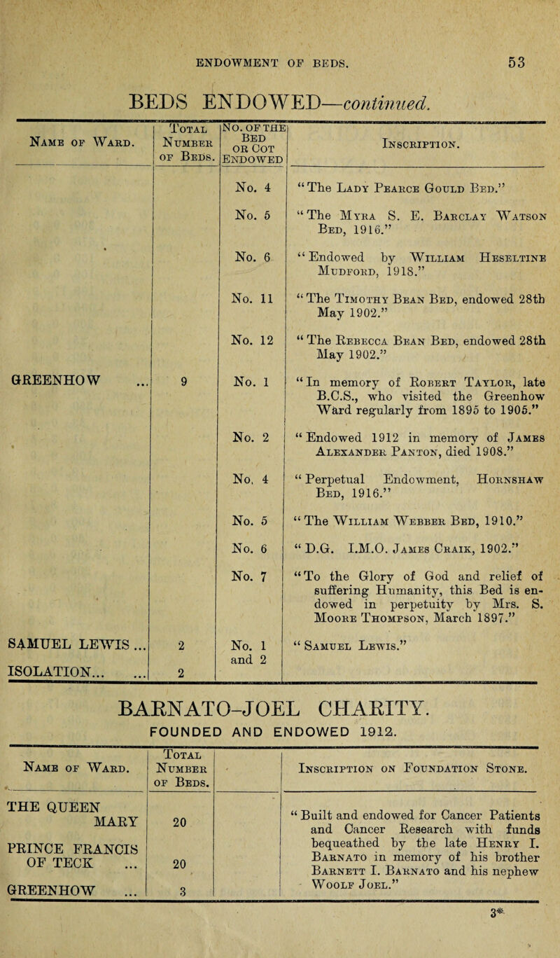 BEDS ENDOWED—continued. Name of Ward. Total Number of Beds. NO. OF THE Bed or Cot Endowed Inscription. No. 4 “The Lady Pearce Gould Bed.” No. 5 “The Myra S. E. Barclay Watson Bed, 1916.” « No. 6 “Endowed by William Heseltine Mudford, 1918.” No. 11 “ The Timothy Bean Bed, endowed 28th May 1902.” No. 12 “ The Rebecca Bean Bed, endowed 28th May 1902.” GREENHOW 9 No. 1 “In memory of Robert Taylor, late B.C.S., who visited the Greenhow Ward regularly from 1895 to 1905.” No. 2 “Endowed 1912 in memory of James Alexander Panton, died 1908.” No, 4 “ Perpetual Endowment, Hornshaw7 Bed, 1916.” No. 5 “ The William Webber Bed, 1910.” No. 6 “ D.G. I.M.O. James Craik, 1902.” No. 7 “To the Glory of God and relief of suffering Humanity, this Bed is en¬ dowed in perpetuity by Mrs. S. Moore Thompson, March 1897.” SAMUEL LEWIS ... ISOLATION. 2 2 No. 1 and 2 “ Samuel Lewus.” BARNATO-JOEL CHARITY. FOUNDED AND ENDOWED 1912. Name of Ward. Total Number of Beds. - Inscription on Foundation Stone. THE QUEEN MARY PRINCE FRANCIS OF TECK GREENHOW 20 20 3 “ Built and endowed for Cancer Patients and Cancer Research with funds bequeathed by the late Henry I. Barnato in memory of his brother Barnett I. Barnato and his nephew Woolf Joel.” 3*