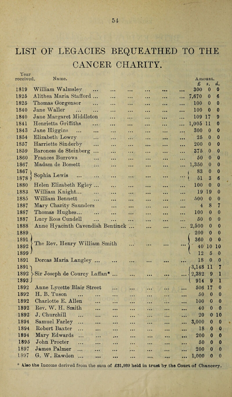 LIST OF LEGACIES BEQUEATHED TO THE CANCER CHARITY. Year received. Name. Amount. £ s. d. 1819 William Walmslev • • • • • • • • • • • « 300 0 0 1826 Alithea Maria Stafford ... • • » • • • • • « » • • 7,670 0 6 1825 Thomas G-orgensor . . • • • • • • • * • • 100 0 0 1840 Jane Waller • • • • • i 100 0 0 1840 Jane Margaret Middleton • « • ... M, > • • 109 17 9 1841 Henrietta Griffiths • • « • • • • • • • II 1,005 11 0 1843 Jane Higgins . , . , • • • « • • • • • 300 0 0 1854 Elizabeth Lowry • . . M, M| • 1 I 25 0 0 1857 Harriette Sinderby • • • • • • • • • • • • 200 0 0 1859 Baroness de Steinberg ... . . • 375 0 0 1860 Eranees Burrows • • * • • e • • • • • • 50 0 0 1867 Madam de Bossett • • • • • • • • • • • • 1,350 0 0 1867 Sophia Lewis ... . ( 83 0 0 1878 } ... . I ... ( 51 3 6 1880 Helen Elizabeth Egley... • • • • • • • • • • • • 100 0 0 1883 William Knight... * • • • • • 19 19 0 1885 William Bennett • • • • • • • • • 500 0 0 1887 Mary Charity Saunders • • • • • * 4 8 7 1887 Thomas Hughes... Ml • • • 100 0 0 1887 Lucy Ross Cundell • • • 50 0 0 1888 Anne Hyacinth Cavendish Bentinck • • • • • • • • • 2,500 0 0 1889 v 200 0 0 1891 1 360 0 0 1892 | The Rev. Henry William Smith ... • • • III 40 10 10 1899 v 12 5 0 1891 Dorcas Maria Langley ... • • • • • • • ■ • • • • 18 0 0 1891 v 13,148 11 7 1892 )>Sir Joseph de Courcy Laffan* ... • • • • • • .... 2,382 9 1 1893 J , 914 9 1 1892 Anne Lycette Blair Street • • • • • • • • • • • • 506 17 0 1892 H. B. Tuson • • » • • « , , , • • • 50 0 0 1892 Charlotte E. Allen • • • , ,, ... III 100 0 0 1892 Rev. W. H. Smith • * « • • • • • • • • • 40 0 0 1892 J. Churchill • • • • • • • • • • • • 20 0 10 1894 Samuel Earley ... • • • • • • • • » • • • 3,000 0 0 1894 Robert Baxter ... • * * • • • • • • 18 0 0 1894 Mary Edwards ... • • • • • • • • • Ml 200 0 0 1895 John Procter « • • » • • • • • • • • 50 0 0 1897 James Palmer • • • • • * • • • • • • 200 0 0 1897 G. W. Rawdon ... . • • • • *1 Ml • • • 1,000 0 0 * Also the Income derived from the sum of £31,939 held in trust by the Court of Chancery.