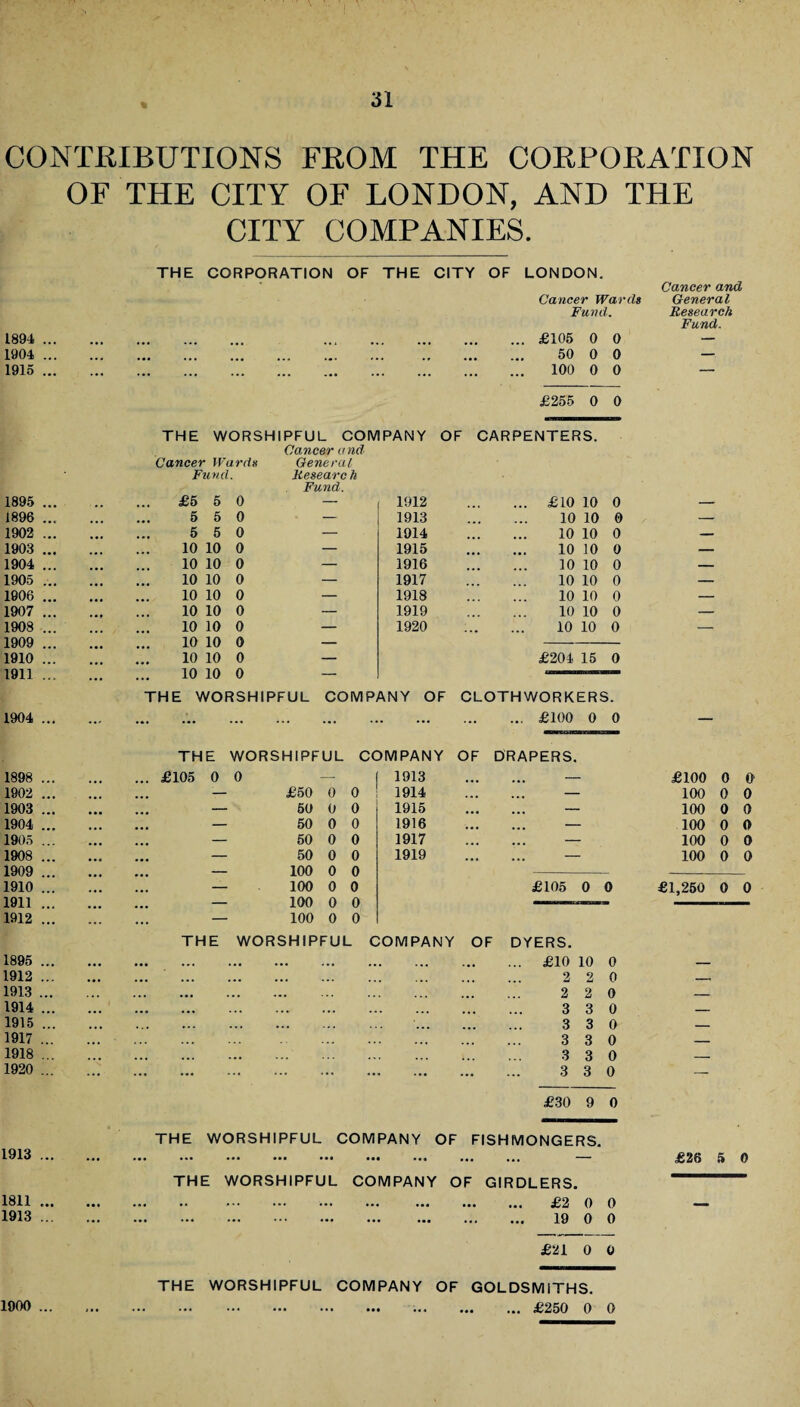 % CONTRIBUTIONS FROM THE CORPORATION OF THE CITY OF LONDON, AND THE CITY COMPANIES. 1894 ... 1904 ... 1915 ... THE CORPORATION OF THE CITY OF LONDON. Cancer Wards Fund. . £105 0 0 . 50 0 0 . 100 0 0 Cancer and General Research Fund. £255 0 0 THE WORSHIPFUL COMPANY OF CARPENTERS. Cancer and Cancer Wards General Fund. Research Fund. 1895 ... ... £5 5 0 1896 ... 5 5 0 1902 ... 5 5 0 1903 ... • • • 10 10 0 1904 ... 10 10 0 1905 ... 10 10 0 1906 ... 10 10 0 1907 ... ••f 10 10 0 1908 ... 10 10 0 1909 ... 10 10 0 1910 ... ... 10 10 0 1911 ... ... 10 10 0 1912 ... £10 10 0 1913 10 10 0 1914 10 10 0 1915 10 10 0 1916 10 10 0 1917 10 10 0 1918 10 10 0 1919 10 10 0 1920 10 10 0 £204 15 0 1904 THE WORSHIPFUL COMPANY OF CLOTH WORKERS. .£100 0 0 THE WORSHIPFUL COMPANY OF DRAPERS. 1898 ... ... £105 0 0 — 1913 — 1902 ... ■- £50 0 0 1914 — 1903 ... — 50 0 0 1915 — 1904 ... — 50 0 0 1916 — 1905 ... — 50 0 0 1917 ... - 1908 ... — 50 0 0 1919 — 1909 ... ... - 100 0 0 1910 ... « • • — 100 0 0 £105 0 0 1911 ... — 100 0 0 1912 ... — 100 0 0 1895 ... 1912 ... 1913 ... 1914 ... 1915 ... 1917 ... 1918 ... 1920 ... THE WORSHIPFUL COMPANY OF DYERS. . £10 10 0 . 2 2 0 . 2 2 0 . 3 3 0 . 3 3 0 . 3 3 0 . 3 3 0 . 3 3 0 £100 0 0 100 0 0 100 0 0 100 0 0 100 0 0 100 0 0 £1,250 0 0 £30 9 0 1913 1811 1913 THE WORSHIPFUL COMPANY OF FISHMONGERS. THE WORSHIPFUL COMPANY OF GIRDLERS. £2 0 0 19 0 0 £26 5 0 £21 0 0 1900 THE WORSHIPFUL COMPANY OF GOLDSMITHS. .£250 0 0