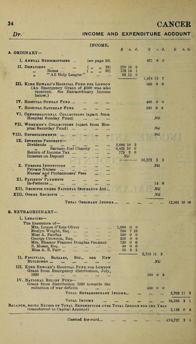 Dr. INCOME AND EXPENDITURE ACCOUNT ORDINARY— I. Annual Subscriptions ... II. Donations . ,, Boxes. „ “ All Help League! INCOME. (see page 28) ( „ ( „ 29) 30) III. Kino Edward’s Hospital Fund kok London (An Emergency Grant of £500 was also received. See Extraordinary Income below.) IV. Hospital Sunday Fund.. V. Hospital Saturday Fund . VI. Congregational Collections (apart from Hospital Sunday Fund) . VII. Workmen’s Collections (apart from Hos¬ pital Saturday Fund) . VIII. Entertainments . IX. Invested Property— Dividends. ,, Barnato Joel Charity . Return of Income Tax. Interest on Deposit . X. Nursing Institution . Private Nurses ... '. Nurses’ and Probationers’ Fees . XI. Patients’ Payments . In-Patients. XII. Receipts under National Insurance Act... XIII. Other Receipts. Total Ordinary Income ... 2,666 10 3 6,832 10 0 773 3 Nil 0 £ s. d. 270 18 6 173 14 1 62 15 0 £ d. 971 6 0 1,478 13 7 500 0 0 400 230 0 0 0 0 Nil Ml Ml 10,272 3 3 Ml 14 0 Nil Nil s. d. 12,881 10 10 B. EXTRAORDINARY— I. Legacies— The Executors of— Mrs. Louise d’Este Oliver . Evelyn Wright, Esq. Miss A. Fairfax . George Crowson, Esq. . Mrs. Eleanor Frances Douglas Pennant S. Moses, Esq.. Miss A. E. Parr. II. Festivals, Bazaars, Buildings. Etc., for New 1,000 0 0 768 7 10 500 0 0 250 0 0 120 0 0 80 0 0 35 3 5 III. King Edward’s Hospital Fund for London Grant from Emergency distribution, July, 1920 . IV. National Relief Fund— Grant from distribution 1920 towards the reduction of war deficits . Total Extraordinary Income... 2,753 11 3 Nil 500 0 0 450 0 0 3,703 11 3 16,585 2 1 Total Income .. Balance, being Excess of Total Expenditure over Total Income for the Year (transferred to Capital Account). . 2,142 0 4 £18,727 2 5