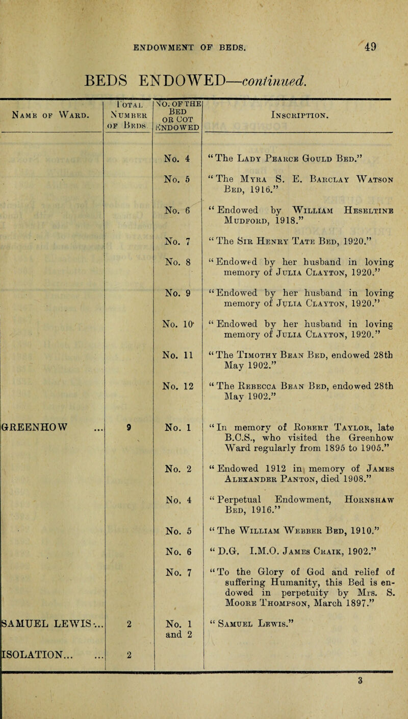 BEDS ENDOWED—confirmed. Name of Ward. i'OTAL Number of Beds NO. OF THE Bed OR COT Endowed Inscription. No. 4 “The Lady Pearce Gould Bed.” No. 5 “The Myra S. E. Barclay Watson Bed, 1916.” No. 6 “ Endowed by William Heseltine Mudford, 1918.” No. 7 “The Sir Henry Tate Bed, 1920.” No. 8 “Endowed by her husband in loving- memory of Julia Clayton, 1920.” No. 9 “Endowed by her husband in loving memory of Julia Clayton, 1920.” No. 10- “ Endowed by her husband in loving memory of Julia Clayton, 1920.” No. 11 “ The Timothy Bean Bed, endowed 28th May 1902.” No. 12 “ The Rebecca Bean Bed, endowed 28th May 1902.” GREENHOW 9 No. 1 . “ In memory of Robert Taylor, late B.C.S., -who visited the Greenhow W^ard regularly from 1895 to 1905.” No. 2 “Endowed 1912 in memory of James Alexander Panton, died 1908.” No. 4 “ Perpetual Endowment, Hornshaw Bed, 1916.” No. 5 “The William Webber Bed, 1910.” No. 6 “ D.G. I.M.O. James Craik, 1902.” No. 7 t “To the Glory of God and relief of suffering Humanity, this Bed is en¬ dowed in perpetuity by Mrs. S. Moore Thompson, March 1897.” SAMUEL LEWIS-... 2 No. 1 and 2 “ Samuel Lewis.” ISOLATION. 2 3