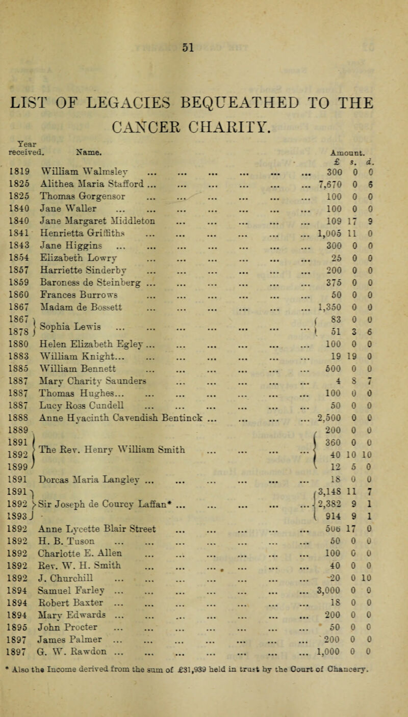 LIST OF LEGACIES BEQUEATHED TO THE CANCER CHARITY. Year received. Name. Amount. £ s. d. 1819 William Walmsley • • ■ • mm • • • • •• 300 0 0 1825 Alithea Maria Stafford ... • • • • mm • • • ... 7.670 0 6 1825 Thomas G-orgensor • • • mmm . .. . . . 100 0 0 1840 Jane Waller ... ... ... 100 0 0 1840 Jane Margaret Middleton • • • • • • ... ... 109 17 9 1841 Henrietta Griffiths • • • • mm ... 1,005 11 0 1843 Jane Higgins . • •• . . . • mm • • • 300 0 0 1854 Elizabeth Lowry • • • • mm mmm 25 0 0 1857 Harriette Sinderby • • • • • • • m • • mm 200 0 0 1859 Baroness de Steinberg ... • • • ... • mm 375 0 0 1860 Frances Barrows • • ■ . . . ... ... 50 0 0 1867 Madam de Bossett • • • mmm ... 1,350 0 0 1867 ^ r 83 0 0 g j Sopma Le^vis .... ... • • • mmm ... f 1 51 3 6 1880 Helen Elizabeth Egley... • • • • mm ... 100 0 0 1883 William Knight... • t • ... ... 19 19 0 1885 William Bennett • •• ... • • • 500 0 0 1887 Mary Charity Saunders • • • ... • • • 4 8 m i 1887 Thomas Hughes... • • • ... ... • • • 100 0 0 1887 Lucy Ross Cun dell • • • ... • • • ... 50 0 0 1888 Anne Hyacinth Cavendish Bentinck ... ... • • • ... 2,500 0 0 1889 . 200 0 0 1891 j 1 i 360 0 0 1892 ( The Rev. Henry William Smith ... ... • • • ... 1 *0 10 10 1S99 / l 12 5 0 1891 Dorcas Maria Langley ... • • • m m m . . . 18 0 0 1891 A 3,148 11 7 1892 )>Sir Joseph de Courcy Laffan* ... ... mmm • • • • • • * 2,382 9 1 1893 J - 914 9 1 1892 Anne Lycette Blair Street ... • • • • • • 5Ud 17 0 1892 H. B. Tuson ... ... • • • • • • 50 0 0 1892 Charlotte E. Allen ... ... . • • • • • 100 0 0 1892 Rev. W. H. Smith . f ... • • • mmm 40 0 0 1892 J. Churchill ... • • • • • • -20 0 10 1894 Samuel Farley ... • • • ... ... mmm 3,000 0 0 1894 Robert Baxter. • • • ... ... • • • 18 0 0 1894 Mary Edwards ... • • • ... • •• • mm 200 0 0 1895 John Procter • • • . . , ... • • • 50 0 0 1897 James Palmer • • • • • • ... ' 200 0 0 1897 G. W. Rawdon. ... • • • mmm • •• 1,000 0 0 * Also the Income derived from the sum of £31,939 held in trust by the Court of Chancery.