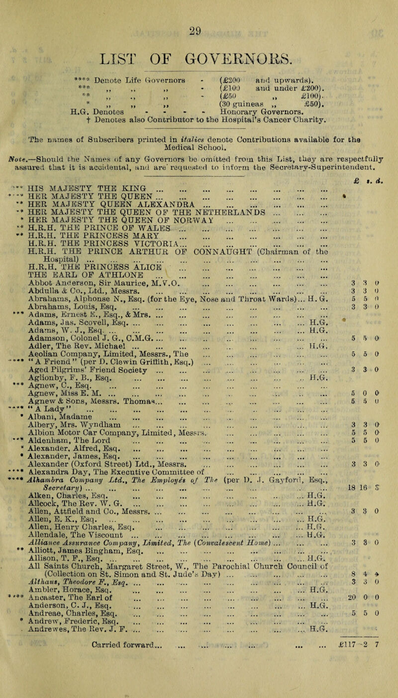 LIST OF GOVERNOKS. ***-’ Denote Life (iovernors - (£200 and upwards). *** ,, ,, ,, • (£100 and under £200). ' (£50 £100). * „ „ ,, (30 guineas „ £50). H.G. Denotes ...» Honorary Governors. t Denotes also Contributor to the Hospital’s Cancer Charity. The. names of Subscribers printed in italics denote Contributions available for the Medical School. Note.—Should the Names of any Governors bo omitted from this List, they are respectftdly assured that it is accidental, and are'requested to inform the Secreta.ry-Superintendent. ¥ ♦ the H.G H.G H.G H.G H.G ■« * « ift •* ♦ 4ei(l HIS MAJESTY THE KING . HEH MAJESTY THE QUEEN. HER MA.TESTY QUEEN ALEXANDRA. HER MAJESTY THE QUEEN OP THE NETHERLANDS . HER MAJESTY THE QUEEN OF NORWAY . H.R.H. THE PRINCE OF WALES. H.R.H. THE PRINCESS MARY . H.R.H. THE PRINCESS VICTORIA. H.R.H. THE PRINCE ARTHUR OF CONNAUGHT (Chairman of Hospital). H.R.H. THE PRINCESS ALICE . THE EARL OP ATHLONE . Abbot Anderson, Sir Maurice, M.Y.O. . Abdulla & Co., Ltd., Messrs. Abrahams, Alphonse N., Esq. (for the Eye, Nose and Tliroat Wards).. Abrahams, Louis, Esq. Adams, Ernest E., Esq., &Mr8.. Adams, Jas. Scovell, Esq. Adams, W. J., Esq. Adamson, Colonel J. G., C.M.G.. .. . Adler, The Rev. Michael. ... . Aeolian Company, Limited, Messrs., The . “ A Friend ” (per D. Clewin Griffith,Esq.) . Aged Pilgrims’ Fi-iend Society . Aglionby, F. B., Esq. . Agnew, C., Esq. Agnew, Miss E. M. .. . Agnew & Sons, Messrs. Thomas. “A Lady” . . Albani, Madame . Albery, Mrs. Wyndham . Albion Motor Car Company, Limited, Messrs. . Aldenham, The Lord . Alexander, Alfred, Esq. Alexander, James, Esq. Alexander (Oxford Street) Ltd., Messrs. Alexandra Day, The Executive Committee of Alhambra Company Ltd., The Employes o/ Th Secretary) ... Aiken, Charles, Esq. . Allcock, The Rev. W. G. Allen, Attfield and Co., Messrs. Allen, E. K., Esq. Allen, Henry Charles, Esq. . Allendale, The Viscount. Alliance Assurance Company, Limited, The {Convalescent Home Alliott, James Bingham, Esq. Allison, T. F., Esq. All Saints Church, Margaret Street, W., The Parochial Church Council of (Collection on St. Simon and St. Jude’s Day) Althaus, Theodore F., Esq. (per D. .1. Gayford, Esq., I .. I h.gV .H.G. H.G. H.G. H.G. H.G. Ambler, Horace, Esq. Ancaster, The Earl of .A.nderson, C. J., Esq. Andreae, Charles, Esq. Andrew, Frederic, Esq. Andrewes, The Rev. J. F. H.G H.G H.G £ t. d. 3 3 0 3 3 I) 5 5 0 3 3 0 5 5 0 5 5 d 3 3 0 5 0 0 6 5 U 3 3 0 5 5 O' 5 5 0 3 3 0- 18 18 S 3 3 0 3 3 0 8 4 4 3 3 0 20 0 0 5 5 0