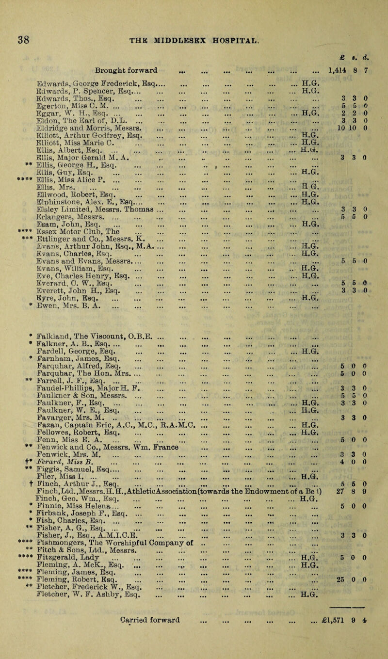 Bi’ought forward Edwards, George Frederick, Esq.... Edwards, P. Spencer, Esq. Edwards, Thos., Esq. . Egerton, Miss C. M. Bggar, W. H., Esq. Eldon, The Earl of, D.L. Eldridge and Morris, Messrs. Elliott, Arthur Godfrey, Esq. Elliott, Miss Marie 0. . Ellis, Albert, Esq. Ellis, Major Gerald M. A. ** Ellis, George H., Esq. . Ellis, Guy, Esq. . • Ellis, Miss Alice P. Ellis, Mrs. Ellwood, Robert, Esq. . Elnhinstone, Alex. E., Esq. Elsley Limited, Messrs. Thomas ... Erlangers, Messrs. Esam, John, Esq. ♦»** Essex Motor Club, The . *** Ettlinger and Co,, Messrs. K. Evp.ns, Arthur John, Esq., M.A. ... Evans, Charles, Esq. . Evans and Evans, Mes.srs. Evans, William, Esq. . Eve, Charles Henry, Esq. Bverard, C. W,, Esq. . Everett, John H., Esq. Eyre, John, Esq. Ewen, Mrs. B. A. £ 8. d. ... 1,414 8 7 H.G. H.G. 3 3 0 • • • 5 6 f) H.G. 2 2 0 • ■ » 3 3 0 • • • 10 10 0 H.G. H.G. H.G. 3 3 0 H.G. H G. H.G. H.G. 3 3 0 5 6 0 H.G. h.g! H.G. • • • 5 5 0 H.G. H.G. ... 6 6 0 3 3 0 H.G,' • Falkland, The Viscount, O.B.E. • Falkner, A, B., Esq. Fardell, George, Esq. . * Farnham, James, Esq. Farquhar, Alfred, Esq. Farquhar, The Hon. Mrs. ** Farrell, J. F,, Esq. Faudel-Phillips, Major H. F. . Faulkner & Son, Messrs. Faulkner, F., Esq. ... . Faulkner, W. B., Esq. Favarger, Mrs. M. .. . Eazan, Captain Eric, A.C., M.O., R.A.M.C. Fellowes, Robert, Esq. Fenn, Miss E. A. ** Fenwick and Co., Messrs. Wm. France . Fenwick, Mrs. M. . t* Ferard, Miss B. . ** Figgis, Samuel, Esq. Filer, Miss I. t Finch, Arthur J., Esq. Finch,Ltd.,Messrs.H. H.,AthleticAssociation(toward8 the Finch, Geo. Wm., Esq. * Finnie, Miss Helena. * Firbank, Joseph F., Esq. • Fish, Charles, Esq. ** Fisher, A. G., Esq. Fisher, J,, Esq., A.M.I.C.B. . **** Fishmongers, The Worshipful Company of .. ** Fitch & Sons, Ltd., Messrs. . **** Fitzgerald, Lady . Fleming, A. McK., Esq. '... ***♦ Fleming, James, Esq. . Fleming, Robert, Esq. . ♦* Fletcher, Frederick W., Esq. ... . Fletcher, W, F. Ashby, Esq. h.g! ... H.G. !!! h.g! ... H.G. Endowment of a Be 1) ... H.G. H.G. 6 0 0 6 0 0 3 3 0 5 5 0 3 3 0 3 3 0 6 0 0 3 3 0 4 0 0 5 6 0 27 8 9 5 0 0 3 3 0 5 0 0 25 0 0
