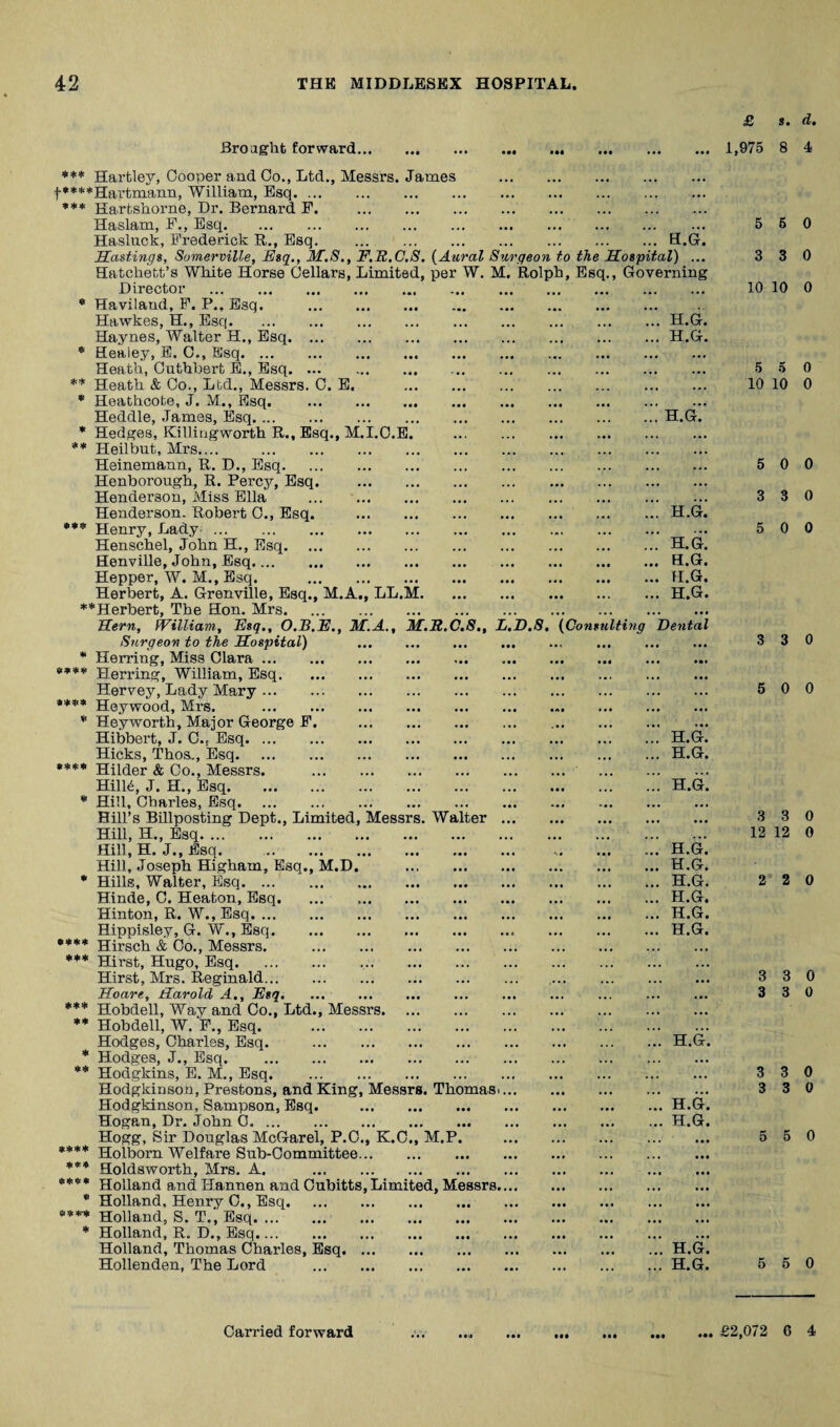 s • * ** Broaght forv^ard. *** Hartley, Cooper and Co., Ltd,, Messrs. James . t****Hartmann, William, Esq. *** Hartshorne, Dr. Bernard P. . Haslam, F., Esq. Hasluck, Frederick R,, Esq. . Hastings, Somerville, Esq., M.S., F.R.C.S. {Aural Surgeon to the Hatchett’s White Horse Clellars, Limited, per W. M. Rolph, Esc Director . * Haviland, F. P., Esq. . . Hawkes, H., Esq. Haynes, Walter H., Esq. * Healey, E. 0., Esq. Heath, Cuthhert E., Esq. . ** Heath & Co., Ltd., Messrs. 0. E, . * Heathcote, J. M., Esq. . Heddle, James, Esq. Hedges, Killiugworth R., Esq,, M.I.O.E. . Heilbut, Mrs.... . Heinemann, R. D., Esq. Henborough, R. Perc3q Esq. . Henderson, Miss Ella . Henderson. Robert 0., Esq. . * Henry, Lady. Henschel, John H., Esq. Henville, John, Esq. Hepper, W. M., Esq. . Herbert, A. Grenville, Esq., M.A., LL.M. **Herbert, The Hon. Mrs. Hern, William, Esq., O.B.E., M.A., M.R.C.S., L.D.8. {Consulting Surgeon to the Hospital) .. Herring, Miss Clara. Herring, William, Esq. Hervey, Lady Mary. Heywood, Mrs. .. Heyworth, Major George F. . Hibbert, J. C., Esq. Hicks, Thos,, Esq. * Hilder & Co., Messrs. . HilR, J. H., Esq. * Hill, Charles, Esq. Hill’s Billposting Dept., Limited, Messrs. Walter. Hill, H., Esq. Hill, H. J., Esq. . Hill, Joseph Higham, Esq., M.D. . * Hills, Walter, Esq. Hinde, C. Heaton, Esq. Hinton, R. W., Esq. Hippisley, G. W., Esq. Hirsch & Co,, Messrs. . Hirst, Hugo, Esq.. Hirst, Mrs. Reginald. Hoare, Harold A., Esq. *** Hobdell, Way and Co., Ltd., Messrs. ** Hobdell, W. P., Esq. Hodges, Charles, Esq. . Hodges, J., Esq. Hodgkins, E. M., Esq. Hodgkinson, Prestons, and King, Messrs. Thomasi. Hodgkinson, Sampson, Esq. . Hogan, Dr. John 0. Hogg, Sir Douglas McGarel, P.C., K.C., M.P. . Holborn Welfare Sub-Committee. Holdsworth, Mrs. A. . Holland and Hannen and Cubitts, Limited, Messrs. Holland, Henry 0., Esq. Holland, S. T., Esq. Holland, R, D., Esq. Holland, Thomas Charles, Esq. Hollenden, The Lord . ... H.G. lospital) ... Governing H.G. H.G. * « H.G. H.G. h.g! H.G. H.G. H.G. Dental H.G. H.G. H.g! H.G. H.G. H.G. H.G. H.G. H.G. H.G. H.G. H.G. 1,975 8 4 5 6 0 3 3 0 10 10 0 5 5 0 10 10 0 5 0 0 3 3 0 5 0 0 3 3 0 5 0 0 3 3 0 12 12 0 2 2 0 3 3 0 3 3 0 3 3 0 3 3 0 5 5 0 H.G. H.G. 5 5 0