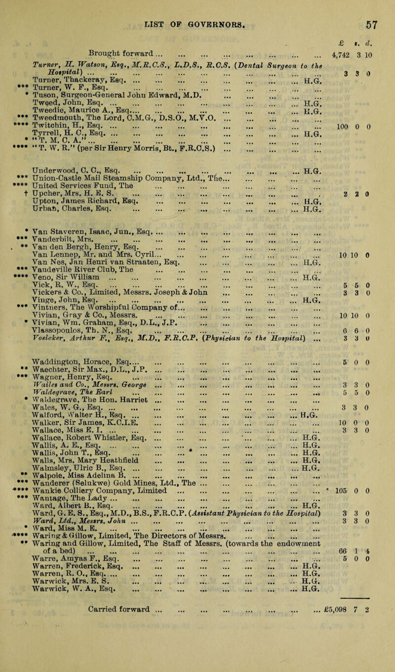 Brought forward. Turner, H. Watson, Esq., M.R.C.8., L.B.8., R.C, Hospital). Turner, Thackeray, Esq. *♦* Turner, W. F,, Esq. . * Tuson, Surgeon-General John Edward, M.D. Tweed, John, Esq. Tweedie, Maurice A., Esq. Tweedmouth, The Lord, O.M.G., D.S.O., M.V.O. Twitchin, H., Esq. Tyrrell, H. 0., Esq.. * “ T. M. 0. A.”. “ T. W. R.” (per Sir Henry Morris, Bt., P.R.O.S.) {Dental Surgeofi to the H.G. ... H.G. ... H.G. ... H.G. £ *. d. 4,742 3 10 3 3 0 100 0 0 Underwood, 0. 0., Esq. *** Union-Castle Mail Steamship Company, Ltd xJnited Services Fund, The . t Upcher, Mrs. H. E. S. Upton, James Richard, Esq, . Urbati, Chai’les, Esq. . Tlie H.G. H.G. H.G. 2 2 0 • Van Staveren, Isaac, Jun., Esq, •** Vanderbilt, Mrs. G. G.’ . ** Van den Bergh, Henry, Esq. Van Lennep, Mr. and Mrs. Cyril... . Van Nes, Jan Henri van Straaten, Esq. .H, *** Vaudeville River Club, The . Veno, Sir William .H, Vick, R. W., Esq. Vickers & Co., Limited, Messrs. Joseph & John Vinge, John, Esq. ..H.G. Vintners, The Worshipful Company of. Vivian, Gray & Co., Messrs. . * Vivian, Wm. Graham, Esq., D.L., J.P. Vlassopoulos, Th. N., Esq. . Voelcker, Arthur F., Esq., JH.D., F.R.C.F. {Fhysieian to the Hospital) 10 10 0 5 6 0 3 3 0 10 10 0 6 6 0 3 3 0 Waddington, Horace, Esq. •* Waechter, Sir Max., H.L., J.P. •** Wagner, Henry, Esq. . Wailes and Co., Messrs. George ... ... Waldeqrave, The Earl * vValdegrave, The Hon. Harriet . Wales, W. G., Esq. .. Walford, Walter H., Esq. Walker, Sir James, K.C.I.E. Wallace, Miss E. I. Wallace, Robert Whistler, Esq. Wallis, A. E., Esq. Wallis, John T., Esq. .* Walls, Mrs. Mary Heathfleld . Walmsley, Ulric B., Esq. •* Walpole, Miss Adelina B. *** Wanderer (Selukwe) Gold Mines, Ltd., The ■**•* Wankie Colliery Company, Limited Wantage, The Lady. Wp.rd. Albert B., Esq. . Ward, G. E. S., Esq., M.D., B.S., F.R.C.P. {Assistant Physician to the Hospital) Ward, Ltd., Messrs. John • Ward, Miss M. E. **** Waring &Gillow, Limited, The Directors of Messrs. . ** Waring and Gillow, Limited, The Staff of Messrs, (towards the endowment of a bed) Warre, Amyas F., Esq. 5 0 0 ... H.G. H.G. H.G. H.G. H.G. H.G. H.G. Warren, Frederick, Esq. Warren, R. O., Esq..... Warwick, Mrs. E. S. Warwick, W. A., Esq. H.G. H.G. H.G. H.G. 3 5 3 3 0 10 0 3 3 105 0 0 3 3 66 5
