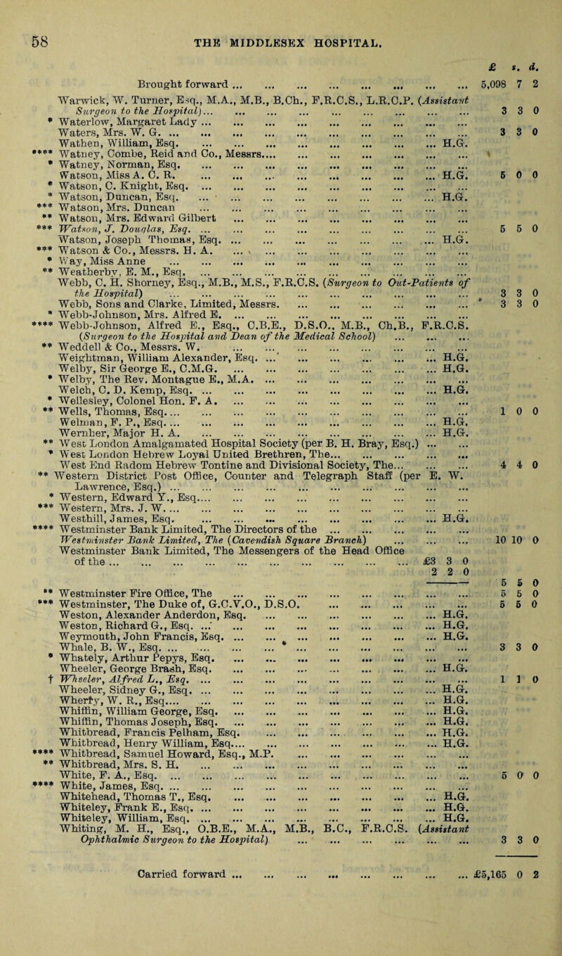 *>lc* ** **** Brought forward. Warwick, W. Turner, Esq., M.A., M.B., B.Oh., P.R.C.S., L.R.C.P. {Asiistavt Surgeon to the Hospital)... * Waterlow, Margaret Lady. Waters, Mrs. W. G. Wathen, William, Esq.H.G. Watney, Combe, Reid and Co., Messrs. Watney, Norman, Esq. . Watson, Miss A . 0. R.H.G. Watson, C. Knight, Esq. Watson, Duncan, Esq. ... H.G. Watson, Mrs. Duncan . •* Watson, Mrs. Edward Gilbert . ** Wats^on, J. Doufjlas, Esq. ... . Watson, Joseph Thomas, Esq.H.G. Watson & Co., Messrs. H. A. ...» . * Vi'ay. Miss Anne . Weatherby, E. M., Esq. Webb, C. il. Shorney, Esq., M.B., M.S., P.R.C.S. [Surgeon to Out-Patients of the Hospital) Webb, Sons and Clarke, Limited, Messrs. Webb-Johnson, Mrs. Alfred E. Webb-Johnson, Alfred E., Esq., C.B.E., D.S.O., M.B., Ch.B., P.R.C.S. [Surgeon to the Hospital and Dean of the Ifedical School) * Weddell & Co., Messrs. W. ._ . Weightman, William Alexander, Esq. ...‘ .H.G. Welby, Sir George E., C.M.G.H.G. * Welby, The Rev. Montague E., M.A. Welch, C. D. Kemp, Esq.H.G. * Wellesley, Colonel Hon. P. A. Wells, Thomas, Esq. Welman, P. P., Esq.H.G. Wernher, Major H. A.H.G. West London Amalgamated Hospital Society (per B. H. Bray, Esq.). West London Hebrew Loyal United Brethren, The. W’^est End Radom Hebrew Tontine and Divisional Society, The. Western District Post OfBce, Counter and Telegraph Staff (per E. W. Lawrence, Esq.). Western, Edward Y., Esq. Western, Mrs. J. W. Westhill, James, Esq. .H.G. Westminster Bank Limited, The Directors of the . Westminster Bank Limited, The [Cavendish Square Branch) . Westminster Bank Limited, The Messengers of the Head Office of the. £3 2 3 2 »* !)<*** Westminster Eire Office, The * Westminster, The Duke of, G.C.Y.O., Weston, Alexander Anderdon, Esq. Weston, Richard G., Esq. ... Weymouth, John Prancis, Esq. ... Whale, B. W., Esq. * Whately, Arthur Pepys, Esq. Wheeler, George Brash, Esq. t Wheeler, Alfred L., Esq. ... Wheeler, Sidney G., Esq. Wherf-y, W. R., Esq. Whiffin, William George, Esq. Whiffln, Thomas Joseph, Esq. Whitbread, Prancis Pelham, Esq. Whitbread, Henry William, Esq.... Whitbread, Samuel Howard, Esq., M.; Whitbread, Mrs. S. H. White, P. A., Esq. White, James, Esq. Whitehead, Thomas T., Esq. Whiteley, Prank E., Esq. Whiteley, William, Esq. Whiting, M. H., Esq., O.B.E., M.A., Ophthalmic Surgeon to the Hospital) S.O M. B C., R.O H.G H.G H.G H.G H.G H.G H.G H.G H.G H.G H.G H.G H.G. sisiant £ s. d. 5,098 7 2 3 3 0 3 3 0 6 0 0 6 5 0 3 3 0 * 3 3 0 0 0 10 0 4 4 0 10 10 0 6 5 0 5 5 0 5 6 0 3 3 0 1 I 0 6 0 0 3 3 0