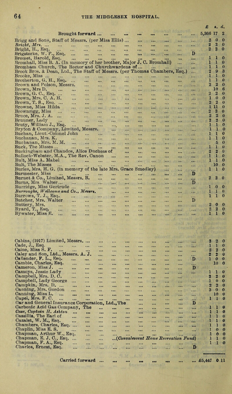 Brought forward ... ••• Brig-g and Sons, Staff of Messrs, (per Miss Ellis)... Bright, Mr». ... ... ... ... ... ... ... Bright, H., Esq. flrigstorke, W. P., Esq. .. D Broinet, Harold, Esq. . Bromhall, Miss B. A. (In memory of her brother, Major J. 0. Bromhall) Bromham Church, The Rector and Churchwardens of.. Brook Bros. & Dean, Ltd., The Staff of Messrs, (per Thomas Chambers, Esq.) Brooke, Miss. Brotherton, G, H., Esq. Brown and Poison, Messr Brown, Mrs D. Brown, G. C., Esq. ... Brown, Mrs. C. A. H. Brown, T. S,, Esq. ... Browne, Miss Hilda Brownrigg, Miss Bruce, Mrs. J. A. ... Brunner, Lady Bruty, William J., Esq. Bryton & Company, Limited, Messrs. ...” . Buchan, Lieut.-Colonel John . Buchanan, Mrs. K. . Buchanan, Mrs. M. M. Buck, The Misses ... . Buckingham and Chandos, Alice Duchess of . Bullock-Webster, M.A., The Rev. Canon . Bult, Miss A. Mabel . Bult, The Misses . Buries, Mrs. H. G. (in memory of the late Mrs. Grace Smedley) Burmester, Miss . D Burnet & Co., Limited, Messrs. B. Burns, Mrs. Walter. D Burridge, Miss Gertrude. Burroughs, Wellcome and Co,, Messrs, Burrows, T. J., Esq. . Butcher, Mrs. Walter . D Buttery, Mrs. Byard, T., Esq. By water. Miss E. £, s, d, 5,366 17 2 2 0 0 2 2 0 2 2 0 1 1 1 9 1 1 2 10 2 2 10 0 2 2 0 1 11 0 2 2 2 2 1 1 1 1 5 1 2 1 0 1 0 10 0 110 2 2 1 1 1 1 1 2 1 1 1 1 1 1 2 9. 0 0 0 3 0 0 0 6 0 2 2 0 0 0 0 0 110 Cabins, (1917) Limited, Messrs . 2 2 0 Cade, J., Esq. . ••• ••• aaa aaa 1 1 0 Caine, Miss S. F. •a* ... ... ... . 2 2 0 Caley and Son, Ltd., Messrs. A. J. . 2 2 0 Callender, P. L., Esq. a«a ... ... ... . D 1 0 0 Cambie, Charles, Esq. . 10 0 Cameron, Miss J. . b Camoys, Jessie Lady . aaa aaa 1 1 0 Campbell, Mrs. D. C. .•a a«4 aa* aat ... 2 2 0 Campbell, Lady George ... »aa ata aaa aaa . . 1 0 0 Campkin, Mrs. D. ••• aaa aaa aaa . . 2 2 0 Canning, Mrs. Gordon ... ... ... ... ... . 3 0 0 Canning, Miss L. aaa aaa aaa aaa 10 0 Capei, Mrs. P. C. aaa aaa aaa aaa . 1 1 0 Gar and General Insurance Corporation. Ltd., The . D Carbonic Acid Gas Company, The . aaa aaa aaa • a • aaa 1 1 0 Case, Captain H. Ashton aaa ... ... ... aaa aaa aaa ... 1 1 0 Cassillis, The Earl of . . ... ... 1 1 0 Cazalet, W, M., Esq. . 1 1 0 Chambers, Charles, Esq. ... . . . . 1 1 0 Chaplin, Miss B. S. . . 1 0 0 Chapman, Arthur W., Esq. . •a. aaa ... . 1 0 0 Chapman, E. J. 0., Esq. ... . Convalescent Some Hecreation Fund) 1 1 0 Chapman, F. A., Esq. aaa aaa .• aaa a a a aaa ... a a « ... 1 1 0 Charles, Ernest, Esq. . . D ••• ••• aaa aaa