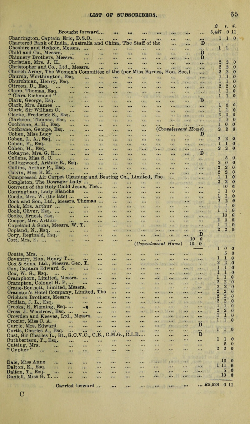 Brought forward... ••• ••• Charrington, Captain Eric, D.S.O. Chartered Bank of India, Australia and China, The Staff of the Cheshire and Hedger, Messrs. Child and Co., Messrs. Ohinnery Brothers, Messrs. Christian, Mrs. J. H. . Christopher and Co., Ltd., Messrs. Church Army, The Women’s Committee of the (per Miss Barnes, Hon. Se Church, Worthington, Esq. Churchman, Henry, Esq. . Citroen, D., Esq. Clapp, Thomas, Esq. . “ Clara Richmond ” . Clark, George, Esq. . Clark, Mrs. James. Clark, Sir William O. Clarke, Frederick S., Esq. . Clarkson, Thomas, Esq. Cochrane, A. H., Esq. Cochrane, George, Esq. {Convaleseen Cohen, Miss Lucy. Cohen, L. A.., Esq. ... ... ... ... ... ... ... ... Cohen, F., Esq. Cohen, H., Esq. Cokayne. Mrs. G. E. Collens, Miss S. C. Collingwood, Arthur B., Esq. Collins, Arthur P., Esq. Colvin, Miss B. M. Compressed Air Carpet Cleaning and Beating Co., Limited, The Congleton, The Dowager Lady. Convent of the Holy Child Jesus, The... ... ... ... ... Conyngbam, Lady Blanche . Coode, Mrs. W. (the late). Cook and Son, Ltd., Messrs. Thomas. Cook, Mrs. Arthur. Cook, Oliver, Esq.. Cooke, Ernest, Esq. . Cooper, Mrs. Arthur ... . Copeland & Sons, Messrs. W. T. . Copland, N., Esq. Cory, Reginald, Esq. . Cott, Mrs. E. D D Home) D D {Convalescent Home) D 10 0 10 0 T. Coutts, Mrs. Coventry, Hon. Henry T.... Cox & Sons, Ltd., Messrs. Geo Cox, Captain Edward S. Cox, W. G., Esq. . Cramphorn, Limited, Messrs. ... Crampton, Colonel H. P. Crane-Bennett, Limited, Messrs. Cranston’s Hotel Company, Limited, Crichton Brothers, Messrs. Cridlan, J. L., Esq. Crooks, R. Fleming, Esq. Cross, J. Woodrow, Esq. Crowden and Keeves, Ltd Crozier, Miss C. A. Currie, Mrs. Edward Curtis, Charles A., Esq. Cust, Sir Charles L., Bt.,( Cuthbertson, T., Esq. Cutting, Mrs. “ Cypher” . The Messrs. C.V.O., C.B., C.M G., I.E, D I) £ ». d. 5,447 0 11 1 1 0 1 1 2 2 2 1 1 2 1 1 2 0 2 0 2 0 2 2 2 1 2 1 1 2 1 0 5 1 2 2 1 1 1 1 2 2 2 2 2 1 2 1 1 2 0 10 0 110 2 2 0 110 10 0 2 2 0 2 2 0 110 2 2 0 5 0 0 0 2 0 2 0 1 0 2 0 10 6 1 0 1 0 2 0 110 1 1 0 10 0 2 2 0 110 2 2 0 0 0 1 0 0 0 0 0 0 0 0 0 0 0 0 0 1 0 110 110 5 0 2 2 0 Dale, Miss Anne Dalton, E., Esq. Dalton, T., Esq. Daniell, Miss G. T. Carried forward 10 0 1 11 6 5 0 10 0 £5,628 0 11 c