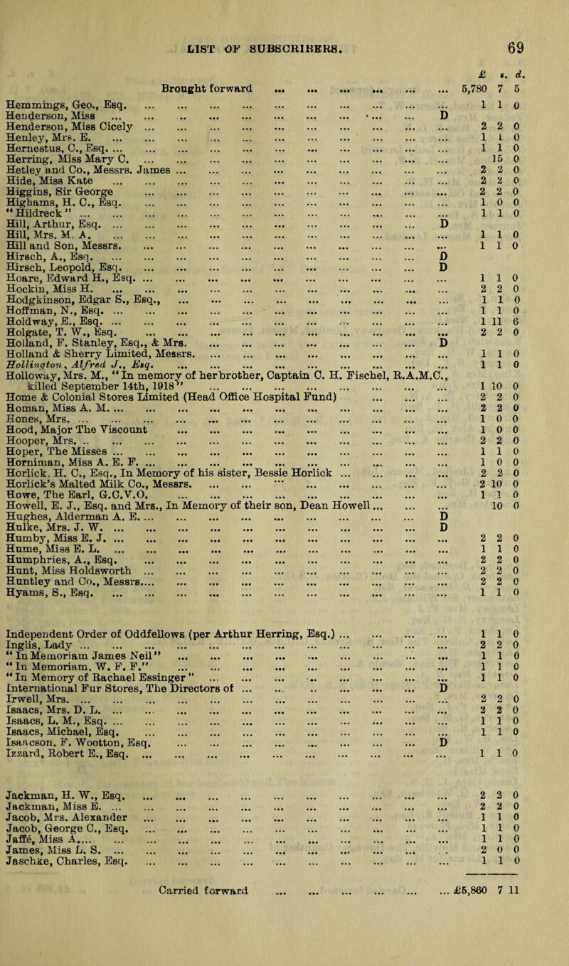 Broueht forward ... . • •i £ 5,780 «. 7 d 5 Hemmings, Geo., Esq. • • • a a • 1 1 0 Henderson, Miss .. Henderson, Miss Cicely.. . D 2 2 0 Henley, Mrs. E. ... . . ... 1 1 0 Hernestus, C., Esq. ... 1 1 0 Herring, Miss Mary C. «•« 15 0 Hetley and Co., Messrs. James. .. • 2 2 0 Hide, Miss Kate . • • • • . • • a a 2 2 0 Higgins, Sir George . • •• 2 2 0 Highams, H. C., Esq. . ... 1 0 0 “ Hildreck ”. • » ♦ ... 1 1 0 Hill, Arthur, Esq. Hill, Mrs. M. .A. ... D 1 1 0 Hill and Son, Messrs. . • • • a. 1 1 0 Hirsch, A., Esq. Hirsch, Leopold, Esq. Hoare, Edward H., Esq. D D 1 1 0 Hockin, Miss H. • •• . a a 2 2 0 Hodgkinson, Edgar S., Esq., . .. . 1 1 0 Hoffman, N., Esq. • a a 1 1 0 Holdway, E., Esq. • • • ... 1 11 6 Holgate, T. W., Esq. . • •• 2 2 0 Holland, F. Stanley, Esq., & Mrs. Holland & Sherry Limited, Messrs. D 1 1 0 Holli'ngtoH, Alfred J., M»q. ... • •• ... 1 1 0 Holloway, Mrs. M., In memory of her brother. Captain C. H. Pischel, killed September 14th, 1918” . R.A.M.C., 1 10 0 Home & Colonial Stores Limited (Head Office Hospital Fund) • • • . a a 2 2 0 Homan, Miss A. M. ... 2 2 0 Hones, Mrs.. . • • a a • a ... 1 0 0 Hood, Major The Viscount . ■ a a a a a ... 1 0 0 Hooper, Mrs.. Hoper, The Misses.. . ... ... 2 2 0 aaa a a . 1 1 0 Homiman, Miss A. E. P. ... i 0 0 Horlick. H. C., Esq., In Memory of his sister, Bessie Horlick ... • a a • « • 2 2 0 Horlick’s Malted Milk Co., Messrs. ■ . ... 2 10 0 Howe, The Earl, G.C.V.O. . . a • 1 1 0 Howell, E. J., Esq. and Mrs., In Memory of their son. Dean Howell... 10 0 Hughes, Alderman A. E. Hulke, Mrs. J. W. Humby, Miss E. J. ... ... D D 2 2 0 Hume, Miss E. L. • • ■ 1 1 0 Humphries, A., Esq. . • •a ... 2 2 0 Hxmt, Miss Holdsworth . ... 2 2 0 Huntley and Co., Messrs. ... 2 2 0 Hyams, S., Esq. ... ... 1 1 0 Independent Order of Oddfellows (per Arthur Herring, Esq.). ... 1 1 0 Inglis, Lady. ... ... aaa ... ... 2 2 0 “ In Memoriam James Neil ” . ..a ... f.a • •• 1 1 0 ” In Memoriam, W. P. P.” . ••a a.. ... .« • 1 1 0 “In Memory of Rachael Essinger ” ... . International Pur Stores, The Directors of. . i) 1 1 0 Irwell, Mrs. ... 2 2 0 Isaacs, Mrs. D. L. a*. ... .*• ..a ... 2 2 0 Isaacs, L. M., Esq. ... ... .•* ... ... 1 1 0 Isaacs, Michael, Esq. . Isaacson, P. Wootton, Esq. . D 1 1 0 Izzard, Robert E., Esq. ... ... 1 1 0 Jackman, H. W., Esq. ... ... ... • • • ... ... ... 2 2 0 Jackman, Miss E. ... ... ... ... ... 2 2 0 Jacob, Mrs. Alexander ... ... ... ... 1 1 0 Jacob, George C., Esq. ... •.. • a ... ... ... 1 1 0 Jaff6, Miss A. ... ... ... ... 1 1 0 James, Miss L. S. ... ... 2 0 0 Jaschke, Charles, Esq. ... ... ... ... ... ... ... ... ... 1 1 0