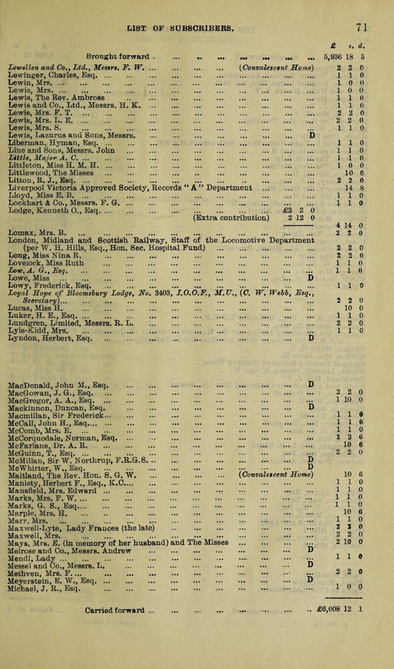 Brought forward > Lewtellen and Co,, Ltd., Messrs. F. W, ... . Lewinger, Charles, Esq. Lewin, Mrs. Lewis, Mrs.. Lewis, The Rev. Ambrose .. .. . Lewis and Co., Ltd., Messrs. H. K. Lewis, Mrs, P. T. Lewis, Mrs. L. B. Lewis, Mrs. S. . Lewis, Lazurus and Sons, Messrs. . Liberman, Hyman, Esq. Line and Sons, Messrs. John . Little, Major A. C, ... Littleton, Miss H. M. H. Littlewood, The Misses . . Litton, R. J., Esq. Liverpool Victoria Approved Society, Records “ A Department Lloyd, Miss E. B. Lockhart & Co., Messrs. F. G. Lodge, Kenneth O., Esq. (Extra contribution) {Convalescent Home) £2 2 2 12 Lomax, Mrs. B. ... . London, Midland and Scottish Railway, Staff of the Locomotive Department (per W. H. Hills, Esq., Hon. Sec. Hospital Fund) . Long, Miss Nina R. . Lovelock, Miss Ruth . Low,A. G.,Esq. Lowe, Miss . Lowy, Frederick, Esq. Jjoyal Hope of Bloomshury Lodge, No. 3403, 1.0,0 Seeretai'y). Lucas, Miss H. . Luker, H. E., Esq. Lundgren, Limited, Messrs. R. L. Lyle-Kidd, Mrs. Lyndon, Herbert, Esq. F., M.U,, {C. W. Webb, Esq,, £ s, d, 5,936 18 5 2 2 0 110 10 0 0 0 1 1 2 2 1 2 2 1 1 0 0 0 0 0 110 1 1 0 1 1 0 1 0 0 10 6 2 2 0 14 8 110 110 4 14 0 2 2 0 1 0 1 0 110 2 2 0 10 0 110 2 2 0 1 1 0 MacDonald, John M., Esq. MacGowan, J. G., Esq. MacGregor, A. A., Esq. Mackinnon, Duncan, Esq. Macmillan, Sir Frederick. McCall, John H., Esq. McComb, Mrs. E. . McCorquodale, Norman, Esq. ... McFarlane, Dr. A. R. McGuinn, T., Esq. McMillan, Sir W. Northrup, F.R.G.S. .. McWhirter, W., Esq. . Maitland, The Rev. Hon. S. G. W. Manisty, Herbert P., Esq., K.C. Mansfield, Mrs. Edward. Marks, Mrs. P. W. Marks, G. S., Esq. Marple, Mrs. H. . Marr, Mrs. Maxwell-Lyte, Lady Frances (the late) Maxwell, Mrs. . Mays, Mrs. E. (in memory of her husband) Melrose and Co., Messrs. Andrew Mendl, Lady. Messel and Co., Messrs. L, . Methven, Mrs. P.... . Meyerstein, B. W., Esq. Michael, J. R., Esq. . and The Misses !!! D . D Convalescent Home) 2 2 0 1 10 0 110 110 110 2 2 0 10 6 2 2 0 10 6 110 110 110 110 10 6 110 2 2 0 2 2 0 2 10 0 110 2 2 0 10 0