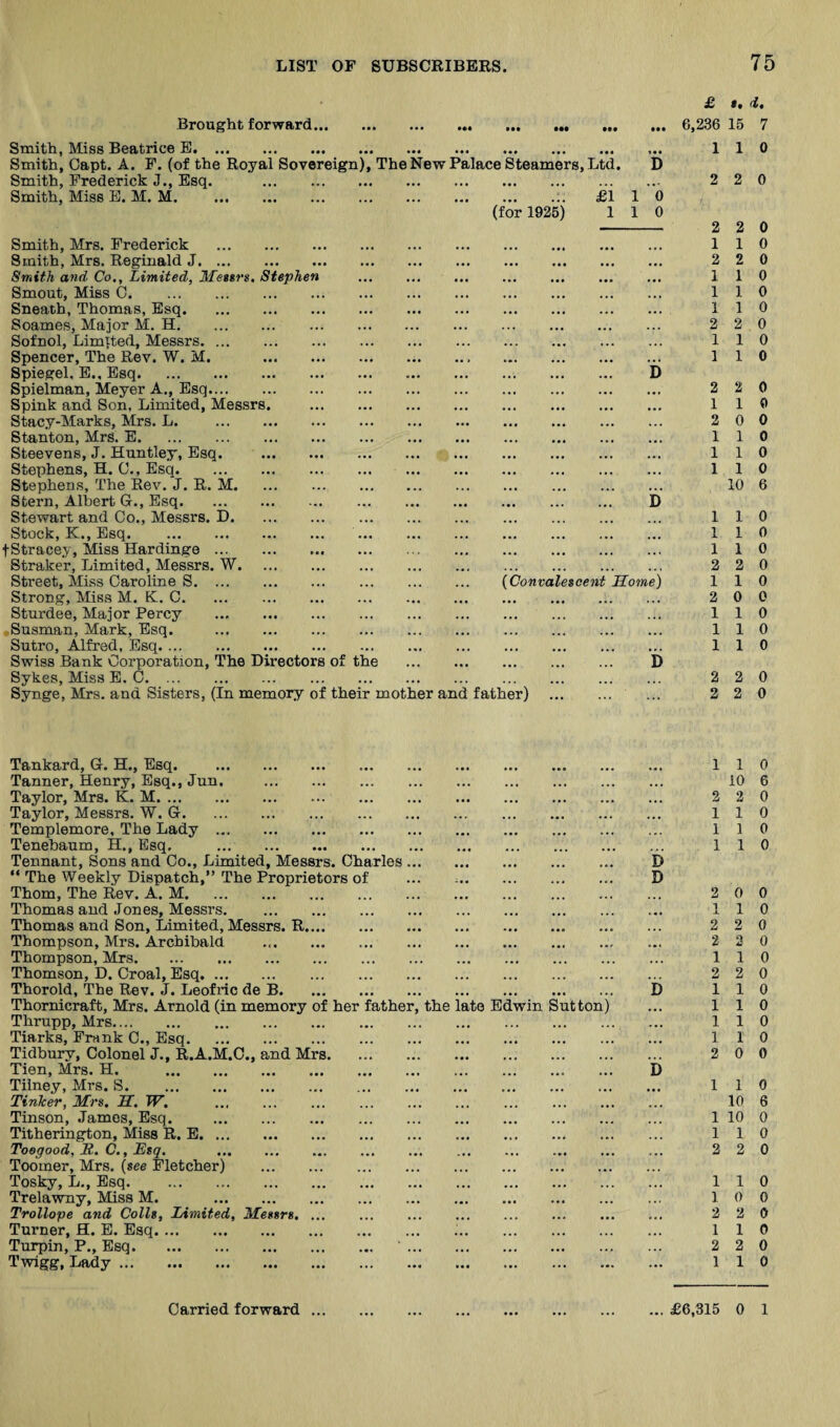 Brought forward... Smith, Mss Beatrice E. Smith, Capt. A. F. (of the Royal Sovereign), The New Palace Steamers, Ltd. Smith, Frederick J., Esq. . Smith, Miss E. M. M. (for 1925) Smith, Mrs. Frederick . Smith, Mrs. Reginald J. Smith and Co., Limited, Mettrs. Stephen Smout, Miss C. Sneath, Thomas, Esq. Soames, Major M. H. Sofnol, Limited, Messrs. Spencer, The Rev. W. M. . Spiegel, E., Esq. Spielman, Meyer A,, Esq. Spink and Son, Limited, Messrs. Stacy-Marks, Mrs. L. . Stanton, Mrs. E. Steevens, J. Huntley, Esq. Stephens, H. C., Esq. Stephens, The Rev. J. R. M. Stern, Albert G., Esq. Stewart and Co., Messrs. D. Stock, K., Esq. tStracey, Miss Hardinge. Straker, Limited, Messrs. W. Street, Miss Caroline S. Strong, Miss M. K. C. Sturdee, Major Percy . Susman, Mark, Esq. . Sutro, Alfred, Esq. Swiss Bank Corporation, The Directors of the Sykes, Miss E. C. Synge, Mrs. and Sisters, (In memory of their mother and father) £1 1 D 0 0 D [Convalescent Home) D 6,236 1 2 2 1 2 1 1 1 2 1 1 2 1 2 1 1 1 1 1 1 2 1 2 1 1 1 2 2 Tankard, G. H., Esq. . Tanner, Henry, Esq., Jun. . Taylor, Mrs. K. M. Taylor, Messrs. W. G. Templemore, The Lady . Tenebaum, H., Esq. . Tennant, Sons and Co., Limited, Messrs. Charles. “ The Weekly Dispatch,” The Proprietors of Thom, The Rev. A. M. Thomas and Jones, Messrs. Thomas and Son, Limited, Messrs. R. Thompson, Mrs. Archibald Thompson, Mrs. Thomson, D. Croal, Esq. Thorold, The Rev. J. Leofric de B. Thornicraft, Mrs. Arnold (in memory of her father, the late Edwin Sutton) Thrupp, Mrs. Tiarks, Frsnk C., Esq. Tidbury, Colonel J., R.A.M.C., and Mrs. Tien, Mrs. H. . Tilney, Mrs. S. Tinker, Mrs. H. W. . Tinson, James, Esq. . Titherington, Miss R. E. Toogood, It. C., Esq. . . . Toomer, Mrs. [see Fletcher) . Tosky, L., Esq. Trelawny, Miss M. . Trollope and Colls, Limited, Messrs. ... ... ... . Turner, H. E. Esq. Tuipin, P., Esq. Twlgg, Lady. D D D D 2 1 1 1 2 1 2 2 1 2 1 1 1 1 2 1 1 2 1 1 2 1 2 1 Carried forward £6,315 *t (i, 15 7 1 0 2 0 2 0 1 0 2 0 1 0 1 0 1 0 2 0 1 0 1 0 2 0 1 0 0 0 1 0 1 0 1 0 10 6 1 0 1 0 1 0 2 0 1 0 0 0 1 0 1 0 1 0 2 0 2 0 1 0 10 6 2 0 1 0 1 0 1 0 0 0 1 0 2 0 3 0 1 0 2 0 1 0 1 0 1 0 1 0 0 0 1 0 10 6 10 0 1 0 2 0 1 0 0 0 2 0 1 0 2 0 1 0 0 1