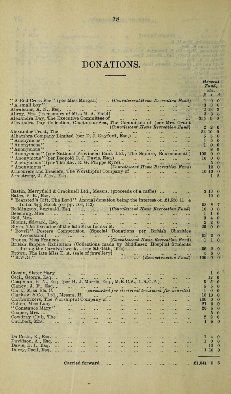 DONATIONS. “ A Red Cross Fee ” (per Miss Morgan) .. {ConvalescentHome Mecreation Fund) • ‘ A small boy ” . Abrahams, A. N., Esq. Abrey, Mrs. (In memory of Miss M. A. Field) . Alexandra Day, The Executive Committee of .. Alexandra Day Collection, Clacton-on-Sea, The Committee of (per Mrs. Grant {Convalescent Some JRecreation Fund) Alexander Trust, The . . Alhambra Company Limited (per D. J, Gayford, Esq.). “ Anonymous ” . “ Anonymous ” . “Anonymous” . *... “Anonymous” (per National Provincial Bank Ltd., The Square, Bournemouth) “ Anonymous” (per Leopold C. J. Davis, Esq.) . “ Anonymous ” (per The Rev. E. G. Phipps Byre). . “Anonymous” ... ... . {Convalescent Some Fecreation Fund) Armourers and Brasiers, The Worshipful Company of. Armstrong, J. Alex., Esq. . General Fund, etc. £ s. d. 10 0 3 3 0 2 13 3 3 3 0 355 0 0 2 2 0 52 10 0 5 5 0 15 0 10 0 8 0 100 0 0 10 0 0 5 0 12 0 10 10 0 1 5 Bastin, Merryfield & Cracknell Ltd., Messrs, (proceeds of a rafSe). Bates, P. R., Esq. “ Bearsted’s Gift, The Lord ” Annual donation being the interest on £1,526 11 4 India 3\% Stock {tee pp. 106, 112) .. . Beddington, Reginald, Esq. {Convalescent Some Fecreation Fund) Beeching, Miss . Bell, Mrs. Blount, Edward, Esq.. Blyth, The Executor of the late Miss Louisa M. “ Bovril ” Posters Competition (Special Donations per British Charities Association) . Brenes, Miss Frances . {Convalescent Some Fecreation Fund) British Empire Exhibition (Collections made by Middlesex Hospital Students during the Carnival week, June 9th-14th, 1924) . . Brown, The late Miss E. A. (sale of jewellery) . “B.Vf.H.” ... ... . . . {Feeonstruction Fund) 3 13 0 10 0 53 8 7 10 0 0 110 3 4 0 2 2 0 25 0 0 53 0 0 110 56 2 9 5 8 0 100 0 0 Cassin, Sister Mary . Cecil, George, Esq. Chapman, H, A., Esq. (per H. J. Morris, Esq., M.R.C.S., L.R.C.P.). Clancy, J. F., Esq. Clark, Miss Ida C. ... {earmarkedfor electrical treatment for neuritis) Clarkson & Co., Ltd., Messrs. H. . Clothworkers, The Worshipful Company of. Cohen, Miss Lucy. “ Constance Mary ” . Cooper, Mrs. Cowdray Club, The . Cuthbert, Mrs. . 1 6 * 12 0 5 5 0 5 5 0 10 0 10 10 0 100 0 0 21 0 0 26 5 0 5 0 2 2 0 18 0 Da Costa, E., Esq. Davidson. A., Esq. Davis, D. I,, Esq. Dorey, Cecil, Esq. 14 0 10 0 10 0 1 10 0