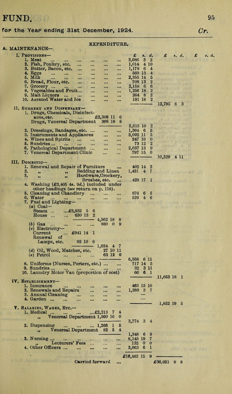 for the Year ending 31st December, 1924. Cr, EXPENDITURE. A. MAINTENANCE— I. Pbovisions— 1. Meat . 2. Fish, Poultry, etc. 3. Butter, Bacon, etc. 4. Eggs . 6. Milk . 6. Bread, Flour, etc. 7. Grocery. 8. Vegetables and Fruit 9. Malt Liquors ... 10. Aerated Water and Ice 11. SUE&EET AND DiSEEKSAET— 1. Drugs, Chemicals, Disinfect¬ ants, etc. . £2,308 11 6 Drugs, Venereal Department 306 18 8 2. Dressings, Bandages, etc. ... 3. Instruments and Appliances 4. Wines and Spiidts . 6. Sundries. 6. Pathological Department ... 7. Venereal Department Clinic III, Domestic— 1. Renewal and Repair of Furniture 2. „ ,, Bedding and Linen 3. „ „ Hardware,Crockery, Brushes, etc. 4. Washing (£3,405 4*. 9<i.) included under other headings {see return on p. 118). 6. Cleaning and Chandlery . 6. Water . 7. Fuel and Lighting— (а) Coal— Steam.£3,932 5 6 House. 630 13 2 - 4,562 18 8 (б) Gas . 880 0 9 (c) Electricity— Current ... £941 14 1 Renewal of Lamps, etc. 92 10 6 - 1,034 4 7 (d) Oil, Wood, Matches, etc. 27 10 11 (e) Petrol . 63 12 0 8. Uniforms (Nurses, Porters, etc.). 9. Sundries. 10. Laundry Motor Van (proportion of cost) IV, Establishment— 1. Insurance . 2. Renewals and Repairs . 3. Annual Cleaning . 4. Garden. V. Salaeies, Wages, Etc.— 1. Medical.£2,213 7 4 ,, Venereal Department 1,560 16 0 2. Dispensing 1,266 1 Venereal Department 82 6 3. Nursing. ,, Lecturers’ Pees 4. Other Officers. £ 3,086 1,014 1,179 569 2,355 708 2,158 1,256 264 191 s. d. 3 2 4 10 6 4 13 4 14 5 13 6 18 8 18 2,615 1,364 3,092 347 73 2,037 797 402 1,431 14 2 4 7 429 17 1 876 529 6 6 4 6 6,668 717 32 66 6 11 14 5 3 11 6 1 463 1,389 15 10 3 7 3,774 3 4 1,348 8,145 132 3,063 6 9 19 7 0 0 6 1 £16,463 15 9 £ £ 1^. d. 12,786 6 3 10 2 6 6 11 5 16 0 12 2 13 9 16 0 10,329 4 11 11,053 18 1 1,862 19 5 Carried forward • •t £36,021 8 8