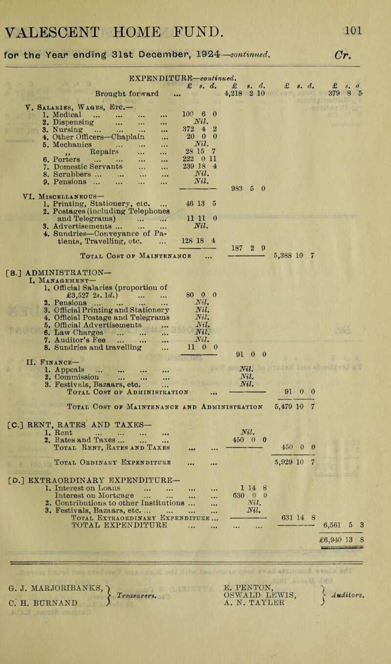 for the Year ending 31st December, 1924—oontmued. Cr. EXPBN continued. s. d. £, *. d. £ 8. d. £ s. ri 4,218 2 10 379 8 5- Brought forward V. SaIiAKIes, Wages, Etc.— 1. Medical . 2. Dispensing . 3. Nursing . 4. Other Officers—Chaplain 6. Mechanics . ,, Repairs . 6. Porters . 7. Domestic Servants . 8. Scrubbers. 9. Pensions. VI. Miscellaneous— 1. Printing, Stationery, etc. 2. Postages (including Telephones and Telegrams) . 3. Advertisements. 4. Sundries—Conveyance of Pa¬ tients, Travelling, etc. 100 6 0 Nil. 372 4 2 20 0 0 Nil. 28 15 7 222 0 11 239 18 4 Nil. Nil. - 983 5 0 46 13 5 11 11 0 Nil. 128 18 4 - 187 2 9 5,388 10 Total Cost of Maintenance [B.] ADMINISTRATION— I, Management— 1. Official Salaries (proportion of £3,527 2s. W.) . 80 0 0 2. Pensions. Nil. 3. Official Printing and Stationery Nil. 4. Official Postage and Telegrams Nil. 6. Official Advertisements JSil. 6. Law Charges . Nil. 7. Auditor’s Fee . Nil. 8. Sundries and travelling 11 0 II. Finance— 1. Appeals . 2. Commission . 3. FestivpJs, Bazaars, etc. Total Cost of Administration 91 0 0 Nil. Nil. Nil. -91 0 0 Total Cost op Maintenance and Administration 5,479 10 7 [C.] RENT, rates' AND TAXES— 1. Rent 2. Rates and Taxes. Total Rent, Rates and Taxes Nil. 450 0 0 - 450 0 0 Total Ordinary Expenditure 5,929 10 7 [D.] EXTRAORDINARY EXPENDITURE— 1. Interest on Loans . Interest on Mortgage . 2. Contributions to other Institutions. 3. Festivals, Bazaars, etc. Total Extraordinary Expenditure .. TOTAL EXPENDITURE . 1 14 8 630 0 0 Nil. Nil. 631 14 8 -6,561 5 3 £6,940 13 8 G. J. MARJORIBANKS, f Treanurers. C. H. BURNAND ) E. PENTON, OSWALD LEWIS, A. N. TAYLER Auditors.