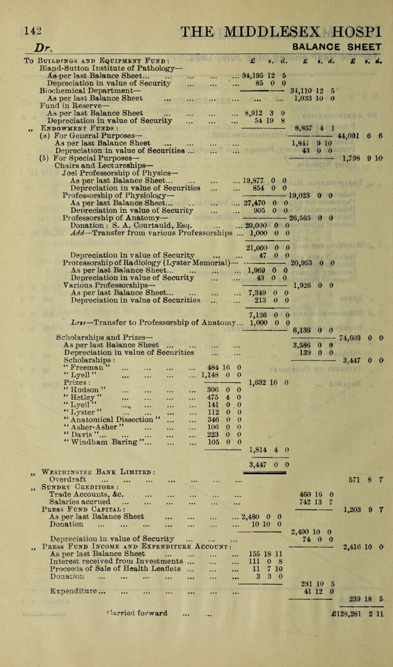 Dr. BALANCE SHEET (5) To Burr-DTifGS and Equipmknt Fund; Bla5.d-Sutton Institute of Pathology— Aa-per last Balance Sheet. Depreciation in value of Security . Biochemical Department— As per last Balance Sheet .. Fund in Reserve— As per last Balance Sheet . Depreciation in value of Security . „ Endowment Funds : (a) For General Purposes— As per last Balance Sheet . Depreciation in value of Securities. For Special Purposes— Chairs and Lectureships— Joel Professorship of Physics— As per last Balance Sheet. Depreciation in value of Securities Professorship of Physiology— As per last Balance Sheet. Depreciation in value of Security Professorship of Anatomy— Donation : S. A. Gourtauld, Esg, Add—Transfer from various Professorships Depreciation in value of Security Protessorship of Radiology (Lyster Memorial)- As per last Balance Sheet. Depreciation in value of Security Various Professorships— As per last Balance Sheet. Depreciation in value of Securities Scholarships and Prizes— As per last Balance Sheet . Depreciation in value of Securities Scholarships: £ S. dr. 34,195 12 85 0 31,110 12 1,033 10 8,912 54 3 19 “Freeman” ... . ... 484 16 0 “Lyell” . Prizes : ... 1,148 0 0 “ Hudson ” . ... 306 0 0 “ Hetley ” . ... 475 4 0 “Lvell” . ... 141 0 0 “ Lvster ” . ... 112 0 0 ‘ ‘ Anatomical Dissection ” ... ... 346 0 0 “ Asher-Asher ” . ... 106 0 0 “Davis”. ... 223 0 0 “Windham Baring”. ... 105 0 0 Westminster Bank Limited ; Overdraft . Sundry Creditors : Trade Accovmts, &c. . Salaries accrued . Press Fund Capital : As tier last Balance Sheet . Donation . Depreciation in value of Security . Press Fund Income and Expenditure Account; As per last Balance Sheet . Interest received from Investments. Proceeds of Sale of Health Leaflets. Donation . Expenditure. 1,841 43 9 10 0 0 19,877 0 0 854 0 0 1 27,470 0 0 905 0 0 . 20,000 0 0 . 1,000 0 0 21,000 0 0 47 0 0 1,969 43 0 0 0 0 7,349 0 0 213 0 0 7,136 0 0 . 1,000 0 0 1,632 16 0 1,814 4 0 3,447 0 0 2,480 0 0 10 10 0 155 18 11 111 0 8 11 7 10 3 3 0 d. 8,857 4 1 44,001 6 6 1,798 9 10 19,023 0 0 26,565 0 0 20,953 0 0 1,926 0 0 6,136 0 0 3,586 0 0 139 0 0 74,603 0 0 3,447 0 0 460 16 0 742 13 7 2,490 10 0 74 0 0 571 8 7 1,203 9 7 2,416 10 0 231 10 5 41 12 0 239 18 6 £128,281 2 IL