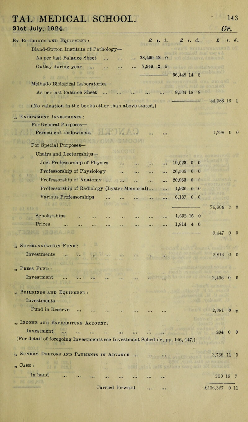31st July, 1924. Bt Buildings and Equipment : £ $. d. £, s. d. Bland-Sutton Institute of Pathology— As per last Balance Sheet . 28,499 12 0 Outlay during year . .. 7,949 2 5 - 36,448 14 5 Melhado Biological Laboratories— As per last Balance Sheet . 8,534 18 8 (No valuation in the books other than above stated.) ,, Endowment Investments : For General Purposes— Permanent Endowment For Special Purposes— Chairs and Lectureships— Joel Professorship of Physics . ... 19,023 0 0 Professorship of Physiology . ... 26,565 0 0 Professorship of Anatomy. ... 20,953 0 0 Professorship of Radiology (Lyster Memorial)... 1,926 0 0 Various Professorships . ... 6,137 0 0 Scholarships . ... 1,632 16 0 Prizes ... 1,814 4 0 „ SUPEEANNUAXION FuND ; Investments ... ,, Pebss Fund : Investment .. „ Buildings and Equipment : Investments— Fund in Reserve . . . ,, Income and Expenditure Account: Investment . (For detail of foregoing Investments see Investment Schedule, pp. 116, 147.) „ SuNDET DeBTOBS AND PaTMENTS IN ADVANCE. „ Gash : In hand . Cr^ £ d. 44,983 13 1 1,798 0 0 74,604 0 0 3,447 0 0 2,814 0 0 2,406 0 0 2,081 0 0 204 0 0 3,738 11 3 250 16 7