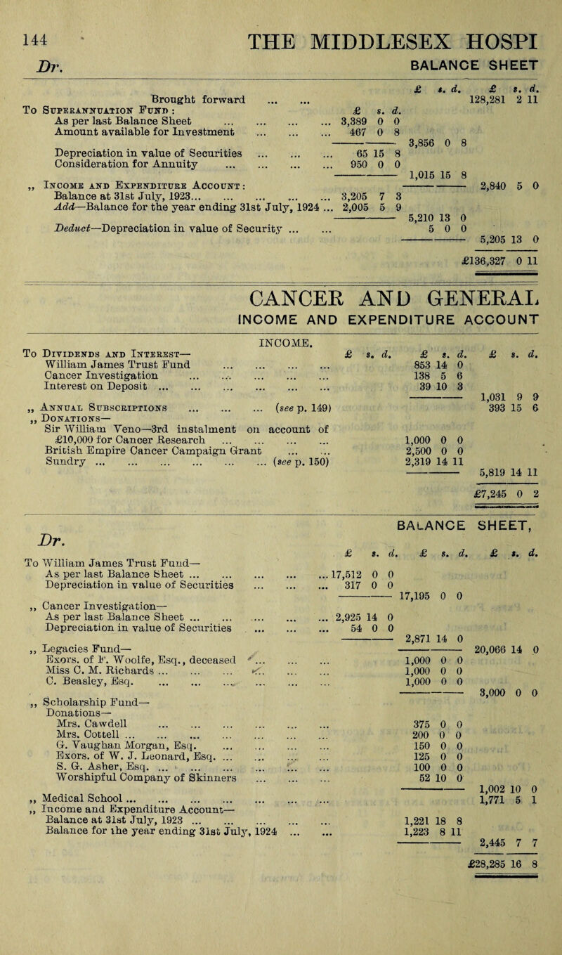 Dr. BALANCE SHEET Brought forward To SUPERANSrUATIOlf Fusi): As per last Balance Sheet Amount available for Investment Depreciation in value of Securities Consideration for Annuity Ijtcome and Expenditure Account : Balance at 31st July, 1923. Add—Balance for the year ending 31st July, 1924 Deduct—Depreciation in value of Security ... £ s. da 3,389 0 0 467 0 8 65 15 8 950 0 0 3,205 7 3 . 2,005 5 9 £ t. d. £ t. d. 128,281 2 11 3,856 0 8 1,015 15 8 5,210 13 0 5 0 0 2,840 5 0 - 5,205 13 0 £136,327 0 11 CANCEE AND GENEEAI. INCOME AND EXPENDITURE ACCOUNT INCOME. To Dividends and Interest— £ William James Trust Fund . Cancer Investigation Interest on Deposit. ,, Annual Subscriptions . {see p. 149) „ Donations— Sir William Yeno—3rd instalment on account of £10,000 for Cancer Besearch . British Empire Cancer Campaign Grant Sundry.{see p. 150) d. £ s. d. 853 14 0 138 5 6 39 10 3 £ 8. d, 1,031 9 9 393 15 6 1,000 0 0 2,500 0 0 2,319 14 11 5,819 14 11 £7,245 0 2 Dr. To William James Trust Fund— As per last Balance Sheet. Depreciation in value of Securities ,, Cancer Investigation— As per last Balance Sheet. Depreciation in value of Securities ,, Legacies Fund— Exors. of I'. Woolfe, Esq., deceased Miss C. M. Richards. *<. C. Beasley, Esq.. ,, Scholarship Fund- Donations— Mrs. Cawdell . Mrs. Cottell... G. Vaughan Morgan, Esq. . Exors. of W. J. Leonard, Esq. S. G. Asher, Esq. ... . YTorshipful Company of SMnners ,, Medical School. „ Income and Expenditure Account— Balance at 31st July, 1923 . Balance for ihe year ending 3ist July, 1924 BALANCE SHEET, £ 8. da £ 8. d. £ 8. d. ...17,512 0 0 ... 317 0 0 - 17,195 0 0 ... 2,925 14 0 54 0 0 -2,871 14 0 - 20,066 14 0 1,000 0 0 1,000 0 0 1,000 0 0 - 3,000 0 0 375 0 0 200 0 0 150 0 0 125 0 0 100 0 0 52 10 0 - 1,002 10 0 1,771 5 1 1,221 18 8 1,223 8 11 - 2,445 7 7 £28,285 16 8