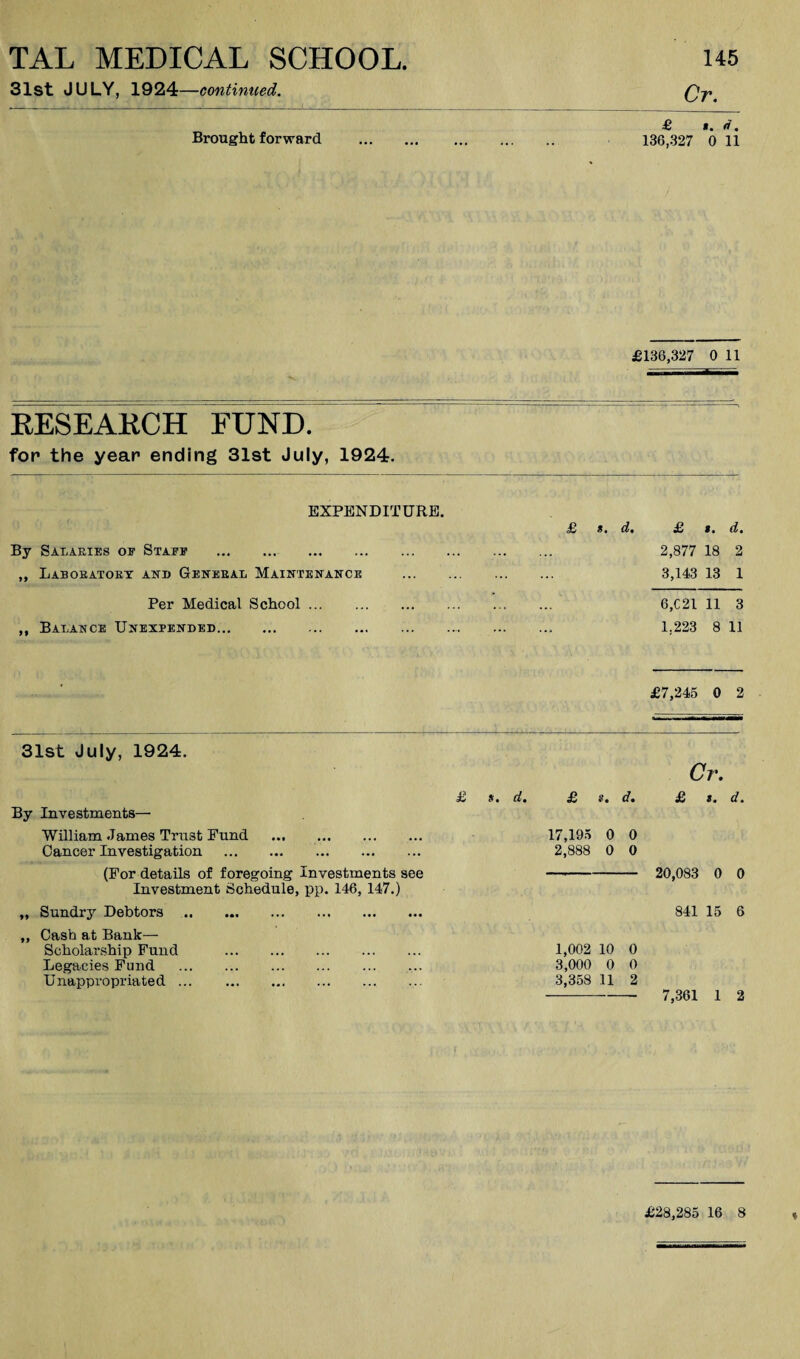 31st JULY, 1924—continued. Ct. £ *. ti. Brought forward . 136,327 0 11 £136,327 0 11 EESEAKCH FUND. for the year ending 31st July, 1924. EXPENDITURE. By Salaries of Staff . „ Labobatoet and Gekeeal Mainteitance Per Medical School. ,, Balance Unexpended. £ $. d. £ $. d. 2,877 18 2 3,143 13 1 6,C21 11 3 1,223 8 11 £7,245 0 2 31st July, 1924. By Investments— William .lames Trust Fund . Cancer Investigation . (For details of foregoing Investments see Investment Schedule, pp. 146, 147.) „ Sundry Debtors . „ Cash at Bank— Scholarship Fund . Legacies Fund . Unappropriated. £ s, d. £ ». d. 17,195 0 0 2,888 0 0 Cr, £ t. d. 20,083 0 0 841 15 6 1,002 10 0 3,000 0 0 3,358 11 2 7,361 1 2