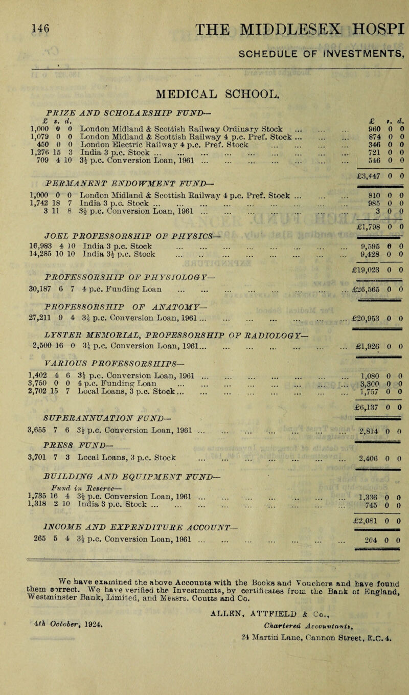 SCHEDULE OF INVESTMENTS, MEDICAL SCHOOL. TRIZE AND SCHOLARSHIP FUND— £ *. d, 1,000 0 0 London Midland & Scottish Railway Ordinary Stock 1,079 0 0 London Midland & Scottish Railway 4 p.c. Pref. Stock ... 450 0 0 London Electric Railway 4 p.c. Pref. Stock . 1,270 15 3 India 3 p.c. Stock. 709 4 10 p.c. Conversion Loan, 1961. PERMANENT ENDOWMENT FUND— 1,000 0 0 London Midland & Scottish Railway 4 p.c. Pref. Stock ... 1,742 18 7 India 3 p.c. Stock. 3 11 8 3| p.c. Conversion Loan, 1961. JOEL PROFESSORSHIP OF PHYSICS— 16,983 4 10 India 3 p.c. Stock . 14,286 10 10 India 3^ p.c. Stock . . PROFESSORSHIP OF PHYSIOLOGY— 30,187 0 7 4 p.c. Funding Loan . PROFESSORSHIP OF ANATOMY— 27,211 9 4 3| p.c. Conversion Loan, 1961. LYSTER MEMORIAL, PROFESSORSHIP OF RADIOLOGY— 2,500 16 0 3| p.c. Conversion Loan, 1961.. VARIOUS PROFESSORSHIPS— 1,402 4 6 3^ p.c. Conversion Loan, 1961. 3,750 0 0 4 p.c. Funding Loan . 2,702 15 7 Local Loans, 3 p.c. Stock. SUPERANNUATION FUND— 3,655 7 6 3| p.c. Conversion Loan, 1981 ... PRESS FUND— 3,701 7 3 Local Loans, 3 p.c. Stock BUILDING AND EqUIPMENT FUND— Fund in Reserve— 1,735 16 4 3| p.c. Conversion Loan, 1961 ... 1,318 2 10 India 3 p.c. Stock. INCOME AND EXPENDITURE ACCOUNT— 265 6 4 3^ p.c. Conversion Loan, 1961 . £ s. d. 960 0 0 874 0 0 346 0 0 721 0 0 546 0 0 £3,447 0 0 810 0 0 985 0 0 3 0 0 £1,798 0 0 9,595 0 0 9,428 0 0 £19,023 0 0 £26,565 0 0 ... £20,953 0 0 £1,926 0 0 1,080 0 0 3,300 0 0 1,757 0 0 £6,137 0 0 2,814 0 0 2,406 0 0 1,336 0 0 745 0 0 £2,081 0 0 204 0 0 We have examined the above Accounts with the .Books and Vouchers and have found ^em sorrect. We have verified the Investments, by certihcates from the Bank ot England, Westminster Bank, Limited, and Messrs. Coutts and Co. ALLEN, ATTFIELD k Co., 4ith October, 1924. Chartered Accountantif, 24 Martin Lane, Cannon Street, K.C. 4.