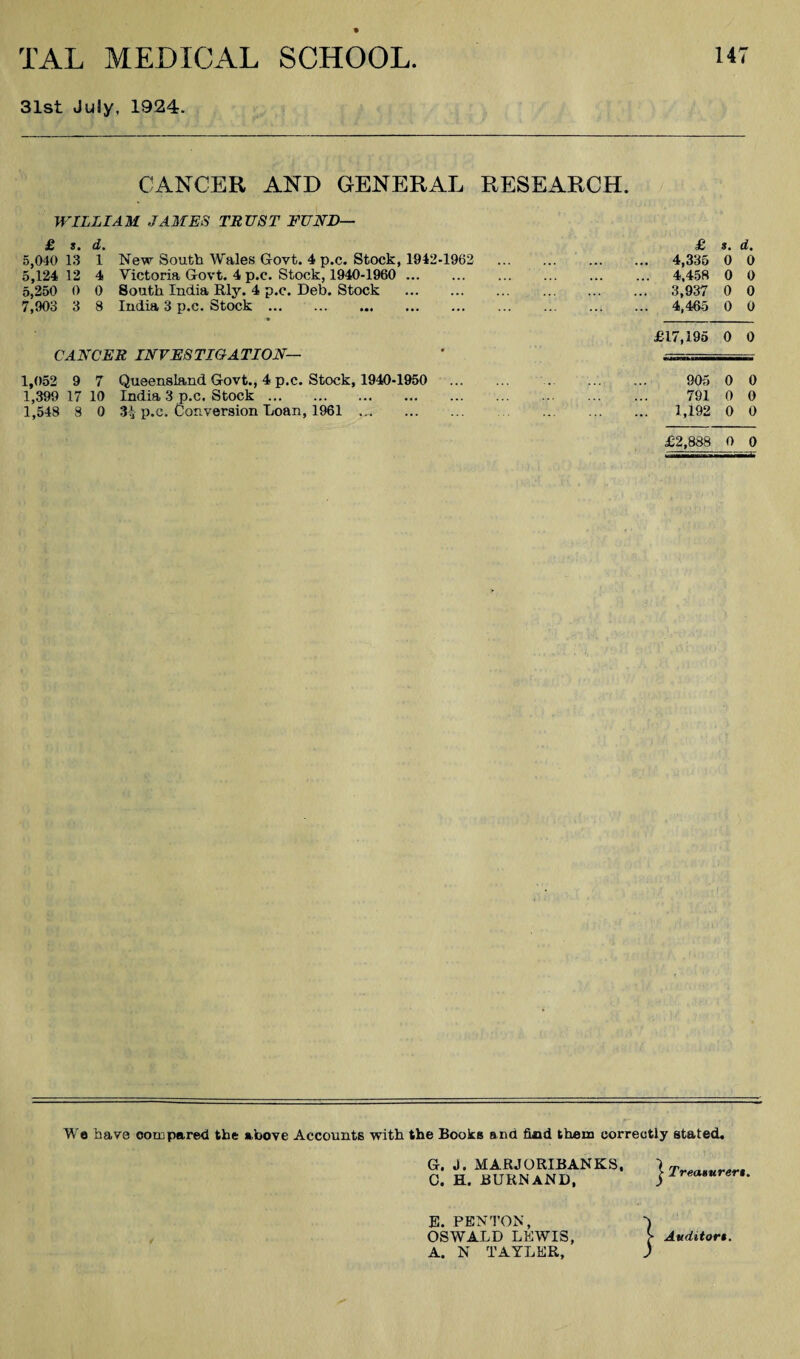 •<1 CJ' 31st July, 1924. CANCER AND GENERAL RESEARCH. WILLIAM JAMES TRUST FUND— £ s. d. 5,040 13 1 New South Wales Govt. 4 p.c. Stock, 1942-1962 ,124 12 4 Victoria Govt. 4 p.c. Stock, 1940-1960 . ,250 0 0 South India Rly. 4 p.c. Deb. Stock . ,903 3 8 India 3 p.c. Stock. CANCER INVESTIGATION— 1,052 9 7 Queensland Govt., 4 p.c. Stock, 1940-1950 1,399 17 10 India 3 p.c. Stock. 1,548 8 0 34 p.c. Conversion Loan, 1961 . £ s. d. 4,335 0 0 4,458 0 0 3,937 0 0 4,465 0 0 M7,195 0 0 905 0 0 791 0 0 1,192 0 0 £2,888 0 0 We have compared the above Accounts with the Books and find them correctly stated. G. J. MARJORIBANKS, C. H. BURJNAND, } Tre.a»urer». E. RENTON, OSWALD LEWIS, A. N TAYLER, Avditor$.