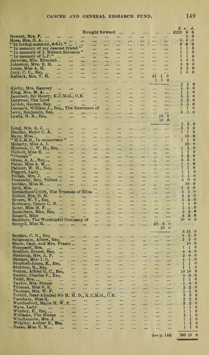 • Brought forward ... £ s. d. £223 9 6 Rewett, Mrs. F. ... ,,, 5 0 Hore, Mrs. E. A. 44 4 5 5 0 “ In loving memory, 6-8-11 ”. ••• 444 3 3 0 “ In memory of my dearest friend ” • • • • • • 4*4 110 “ In memory of J. Hubert Solomon ” ••• 1 1 0 “ In memory of L.P.”. .44 110 Jervoise, Mrs. Edmund. > • • • • . 44* 5 0 0 Johnston, Mrs. B. H. • . • 444 3 3 0 Jones, Miss A . H. . ••• 444 2 2 0 .Jury, C. C., Esq. ••• .44 10 0 Kellock, Mrs. T. H. • > • »• • 4 . 4*4 £i 1 0 Kerby, Mrs. Ramsay . 1 1 0 2 2 0 5 5 0 King, Mrs. M. A. 4.4 4.4 .44 4*4 1 1 0 Lambert, Sir Henry, K.O.M.G., O.B. 444 5 5 0 Latymer, The Lord . • • t •»« 44 4 * 4 4 4 4 4 4 4 5 5 0 Lebish, Georere, Esq. 5 5 0 Leonard, William J., Esq., The Executors of • •• .* • .44 4 4 4 1 1 0 Levy, Benjamin, Esq. 444 3 3 0 Lewis, H. R., Esq. . Long, Mrs. A. J. 10 10 0 0 10 0 3 3 0 Mander, Major C, A.. » . • • • • 4 4 4 110 Mayo, Miss. .44 10 6 “ M.L.M.B., In memoriam ”. > « « • • • 1 1 0 Moberly, Miss A. I. . 4 4 4 4 4 10 0 Moorson, C. W. M., Esq. . * • • • « • 4 4 4 4*4 110 Nicholl, Miss E. . 110 “Omega”. ••• ••• ' ... • •• 4 4 4.4 2 2 0 Orme, A. A., Esq. 3 3 0 Paine, Miss A. M. • • • • • • 44 4 4 4 4 110 Palmer, W. H., Esq. Piggott, Lady . ... 7 7 0 110 Poliak. Mrs. J. 4 4 4 • * * 4 * 4 110 Ponsonby, Mrs. Talbot. ..• • •• 5 0 0 Reddan, Miss M. 4*4 10 0 Reid, Mrs. ... 2 2 0 Richardson’s Gift, The Trustees of Eliza ... 5 5 0 Riddel, Mrs. D. M. . . 4*4 2 2 0 Rivers, W. V., Esq. 4*4 ... 6 5 0 Robinson, Canon 0. H. ... 4*4 4 4 4 110 Roby, Miss M. F. . 4 4 4 110 Rosenhain. Max, Esq. • • t « 4 « ... ... 4 4 4 2 2 6 Russell, Miss . . 4*4 , ^ , 3 3 0 Saddlers, The Worshipful Company of • • • . • • ... ... 4*4 10 0 0 Scovell, Miss M. • • • 4 • • 4 4 4 4 4 4 £3 3 0 Seddon, C. N., Esq. — 10 0 3 13 0 3 3 0 Seligmann, Albert, Esq. . . ... 4 4 3 3 0 Shaw, Capt. and Mrs. Fraser. 10 6 Sheppard, Mrs. 4 4 4 ... 4 4 ♦ ] 1 0 Souther, Ernest, Esq. ... 4 4 0 Stebbing, Mrs. A. P. 4 4 4 ... 2 0 0 Steuart, Mis< I. G. . 110 Stopford-Jones, E., Esq. . ... •• 4 4 4 110 Stratton, R., Esq. . 1 1 0 Sutton, Alfred G. C., Esq. 10 10 0 Sutton, Charles F., Esq. . . ... ... 5 0 0 Tafel, Mrs. 110 Taylor, Mrs. Ernest . 10 0 Thomas, Miss S. E. 2 2 0 Thomas, Mrs. W. F. 110 Tothill, Rear-Admiral Sir H. H. D., K.C.M.G .C.B. ... 3 3 0 Vernham. Miss R. . 2 2 0 Wandesford, Major H. W. P. 2 2 0 Ware, Lady . . 110 Whitley, B., Esq. 110 Williams, The Misses . 2 10 Winchcombe, Mrs. J. 110 Wrigley, Arthur E., Esq. ... 110 Yates, Miss E. M. 4.4 *•4 .44 110