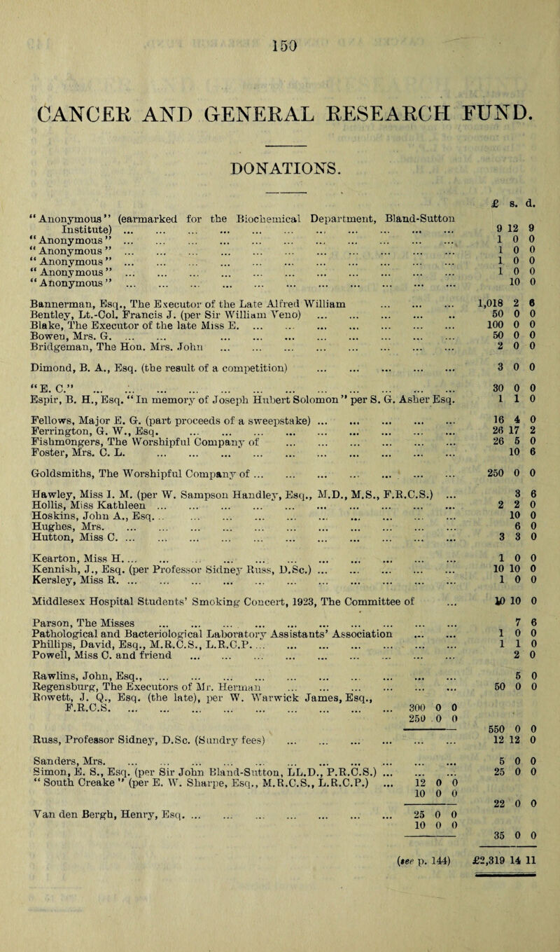 CANCEH AND GENERAL RESEARCH FUND. DONATIONS. £ s. d. “Anonymous” (earmarked for the Biochemical Department, Bland-Sutton Institute). . •» 9 12 9 “Anonymous”. 1 0 0 “ Anonymous ” . ... 1 0 0 “ Anonymous ” . ... 1 0 0 “ Anonymous ” . ... 1 0 0 “Anonymous” . ... 10 0 Bannerman, Esq., The Executor of the Late Alfred William . ... 1,018 2 6 Bentley, Lt.-Ool. Francis J. (per Sir William Yeno) . 50 0 0 Blake, The Executor of the late Miss E. .. • 100 0 0 Bowen, Mrs. G. . 50 0 0 Bridgeman, The Hon. Mrs. John . ... 2 0 0 Dimond, B. A., Esq. (the result of a competition) . ... 3 0 0 “E. C.” 30 0 0 Espir, B. H., Esq. “ In memory of Joseph Hubert Solomon ” per S. G. Asher Esq. 1 1 0 Fellows, Major B. G. (part proceeds of a sweepstake). ... 16 4 0 Ferrington, G. W., Esq. . 26 17 2 Fishmongers, The Worshipful Company of . ... 26 5 0 Foster, Mrs. C. L. . ... 10 6 Goldsmiths, The Worshipful Company of. ... 250 0 0 Hawley, Miss 1. M. (per W. Sampson Handley, Esq., M.D., M.S., F.E.C.S.) ... 3 6 Hollis, Miss Kathleen. *« • 2 2 0 Hoskins, John A., Esq. .. .. . ... 10 0 Hughes, Mrs. ... 6 0 Hutton, Miss C. ... 3 3 0 Kearton, Miss H. 1 0 0 Kennish, J., Esq. (per Professor Sidney Russ, D.Sc.). . •. 10 10 0 Kersley, Miss R. . ... 1 0 0 Middlesex Hospital Students’ Smoking Concert, 1923, The Committee of ... 10 10 0 Parson, The Misses . 7 6 Pathological and Bacteriological Laboratory Assistants’ Association • •• 1 0 0 Phillips, David, Esq., M.R.C.S., L.R.C.P.. •.. 1 1 0 Powell, Miss 0. and friend . ... 2 0 Rawlins, John, Esq., . 6 0 Regensburg, The Executors of Mr. Herman . • • • 50 0 0 Rowett, J. Q., Esq. (the late), per W. Y^arwick James, Esq., F.R.C.S. 300 0 0 250 0 0 550 0 0 Russ, Professor Sidney, D.Sc. (Sundry fees) . ... 12 12 0 Sanders, Mrs. 6 0 0 Simon, E. S., Esq. (per Sir John Bland-Sutton, LL.D., P.R.O.S.). 25 0 0 “ South Creake ” (per E. IV. Sharpe, Esq., M.R.C.S., L.R.C.P.) ... 12 0 0 10 0 0 22 0 0 Van den Bergh, Henry, Esq. 25 0 0 10 0 0 35 0 0 ($ee p. 144) £2,319 14 11