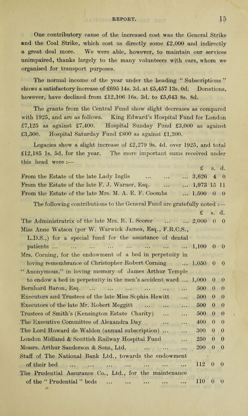One contributory cause of the increased cost was the General Strike and the Coal Strike, which cost us directly some £2,000 and indirectly a great deal more. We were able, however, to maintain our services unimpaired, thanks largely to the many volunteers with cars, whom we organised for transport purposes. The normal income of the year under the heading “ Subscriptions ” shows a satisfactory increase of £695 14s. 3d. at £5,457 13s. Od. Donations, however, have declined from £12,106 16s. 3d. to £5,643 8s. 8d. The grants from the Central Fund show slight decreases as compared with 1925, and are as follows. King Edward’s Hospital Fund for London £7,125 as against £7,400. Hospital Sunday Fund £3,000 as against £3,500. Hospital Saturday Fund £800 as against £1,300. Legacies show a slight increase of £2,279 9s. 4d. over 1925, and total £12,185 Is. 5d. for the year. The more important sums received under this head were :— £ s. d. From the Estate of the late Lady Inglis ... ... ... 3,626 4 0 From the Estate of the late F. J. Warner, Esq. ... ... 1,973 15 11 From the Estate of the late Mrs. M. A. E. F. Coombs ... 1,500 0 0 The following contributions to the General Fund are gratefully noted £ s. The Administratrix of the late Mrs. R. I. Scorer ... ... 2,000 0 Miss Anne Watson (per W. Warwick James, Esq., F.R.C.S., L.D.S.,) for a special fund for the assistance of dental patients ... Mrs. Corning, for the endowment of a bed in perpetuity in loving remembrance of Christopher Robert Corning “ Anonymous,” in loving memory of James Arthur Temple to endow a bed in perpetuity in the men’s accident ward ... Bernhard Baron, Esq. Executors and Trustees of the late Miss Sophia Hewitt Executors of the late Mr. Robert Meggitt Trustees of Smith’s (Kensington Estate Charity) The Executive Committee of Alexandra Day The Lord Howard de Walden (annual subscription) ... London Midland & Scottish Railway Hospital Fund Messrs. Arthur Sanderson & Sons, Ltd. Staff of The National Bank Ltd., towards the endowment of their bed The Prudential Assurance Co., Ltd., for the maintenance of the “ Prudential ” beds 1,100 0 1,050 0 1,000 0 500 0 500 0 500 0 500 0 400 0 300 0 250 0 200 0 112 0 110 0 d. 0 0 0 0 0 0 0 0 0 0 0 0 0 0