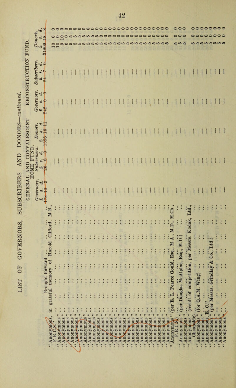 LIST OF GOVERNORS, SUBSCRIBERS AND DONORS—cow GENERAL AND CONVALESCENT RECONSTRUCTION FUND. 42 I e ^ O J ^ crt § 0$ oi =0 * ri. ri OOOOxO»OiO»aiO»OiOOOOOOOOOOOOOOOOO ooo oooooooo rH O O 05 O ^ ^ ^ O ^ ^ O IC O O lO lO kO lO lO iO iO fcO fcO »0 IC lO lO VO ic to gl^. g'E «o Ed S S 5* 'rt!. 02 ‘ 11 i