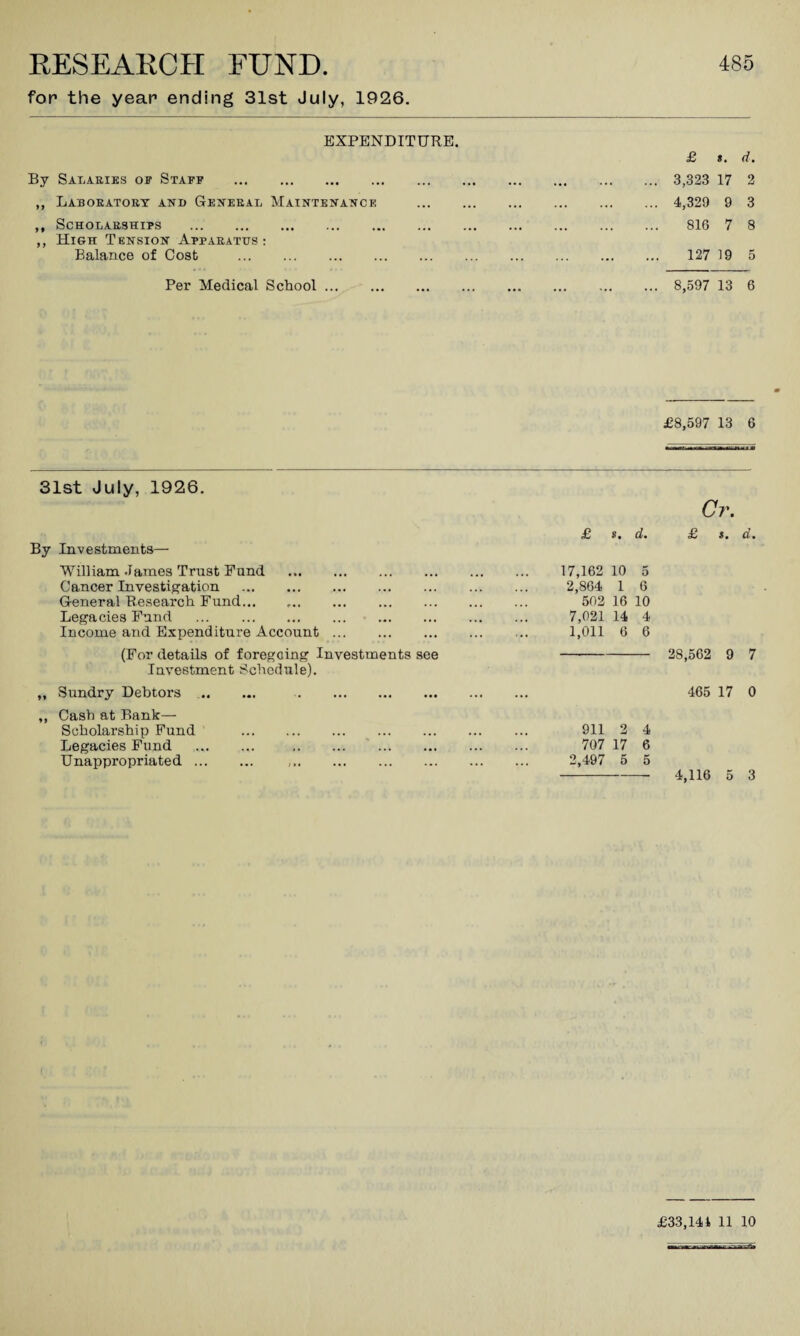 RESEAKCH FUND. fop the year ending 31st July, 1926. EXPENDITURE. By Salaries or Stare . ,, Laboratory and General Maintenance ,, Scholarships . ,, High Tension Apparatus: Balance of Cost . Per Medical School. 31st July, 1926. By Investments— William .lames Trust Fund Cancer Investigation . General Research Fund. Legacies Fund . Income and Expenditure Account. (For detaRs of foregoing Investments see Ini'estment Schedule). „ Sundry Debtors . . ,, Cash at Bank— Scholarship Fund . Legacies Fund . . Unappropriated. £ s. d. 17,162 10 5 2,864 1 6 502 16 10 7,021 14 4 1,011 6 6 911 2 4 707 17 6 2,497 5 5 485 £ *. d. 3,323 17 2 4,329 9 3 816 7 8 127 19 5 8,597 13 6 £8,597 13 6 Cr. £ t. d. 28,562 9 7 465 17 0 4,116 5 3