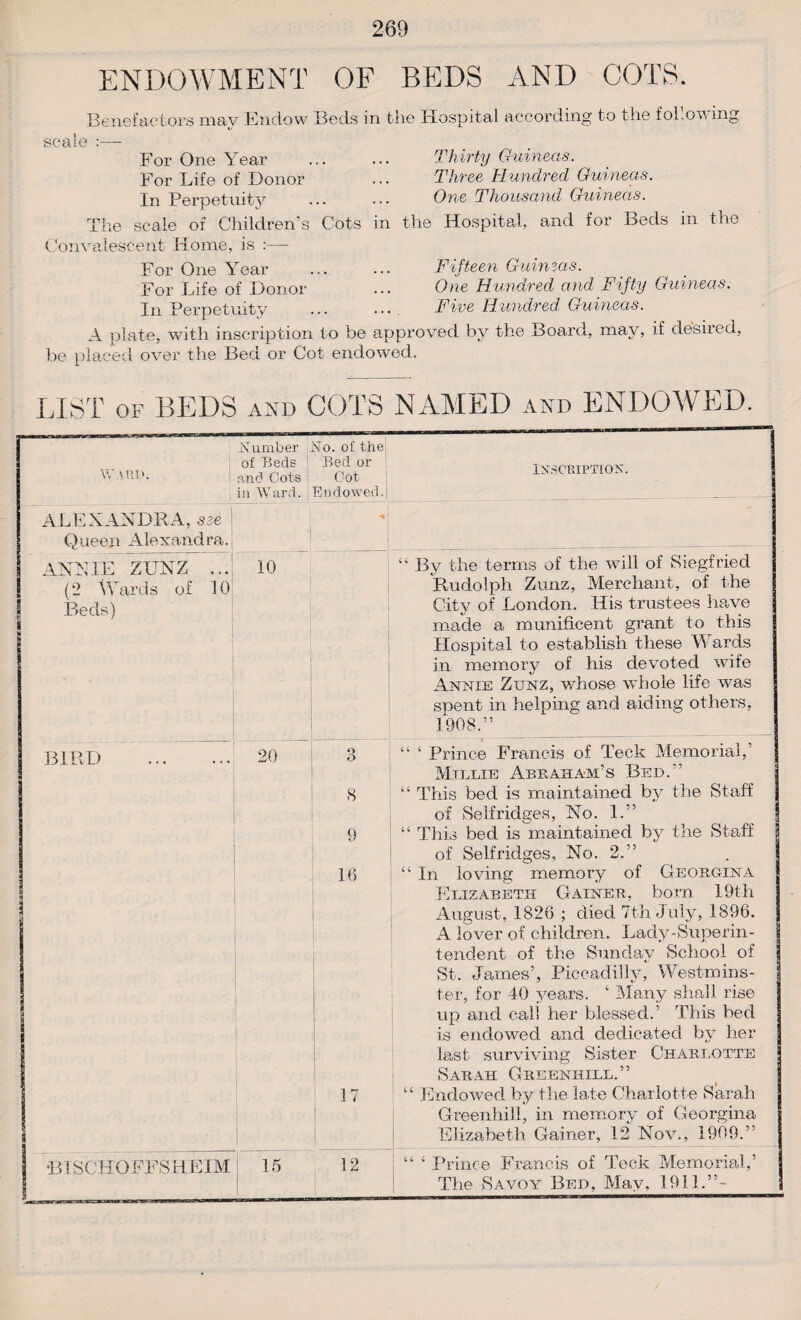 ENDOWMENT OF BEDS AND COTS. Benefactors may Endow Beds in the Hospital according to the following scale :— For One Year . Thirty Guineas. For Life of Donor ... Three Hundred Guineas. tn Perpetuity ... ... One Thousand Guineas. The scale of Children s Cots in the Hospital, and for Beds in the Convalescent Home, is :— For One Year . Fifteen Guineas. For Life of Donor ... One Hundred and Fifty Guineas. In Perpetuity ... ... Five Hundred, Guineas. A nlate, with inscription to be approved by the Board, may, if desired, be placed over the Bed or Cot endowed. LIST of BEDS and COTS NAMED and ENDOWED. Number No. of the' wmrx of Beds 1 and Cots Bed or Cot Inscription. in Ward. Endowed.j ALE XANDRA. see ! Queen Alexandra. 1 ANNIE ZUNZ ... 10 “ By the terms of the will of Siegfried (2 Wards of 10 Beds) 1 | Rudolph Zunz, Merchant, of the City of London. His trustees have made a munificent grant to this Hospital to establish these Wards in memory of his devoted wife Annie Zunz, whose whole life was spent in helping and aiding others, 1908.” BIRD 20 3 “ ‘ Prince Francis of Teck Memorial,’ 8 Millie Abraham’s Bed.” “ This bed is maintained by the Staff of Self ridges, No. 1.” 9 “ This bed is maintained by the Staff jj of Selfridges, No. 2.” 16 “ In loving memory of Georgina | Elizabeth Gainer, born 19th j August, 1826 ; died 7th July, 1896. 1 A lover of children. Lady-Snperin- 1 tendent of the Sunday School of ! St. James’, Piccadilly, Westmins¬ ter, for 40 years. 1 Many shall rise ! up and call her blessed.’ This bed is endowed and dedicated by her last surviving Sister Charlotte Sarah Greenhill.” 17 “ Endowed by the late Charlotte Sarah Greenhill, in memory of Georgina Elizabeth Gainer, 12 Nov., 1909.” BISCKOFFSHEIM 15 12 “ ‘ Prince Francis of Teck Memorial,’ The Savoy Bed, May, 1911.”-