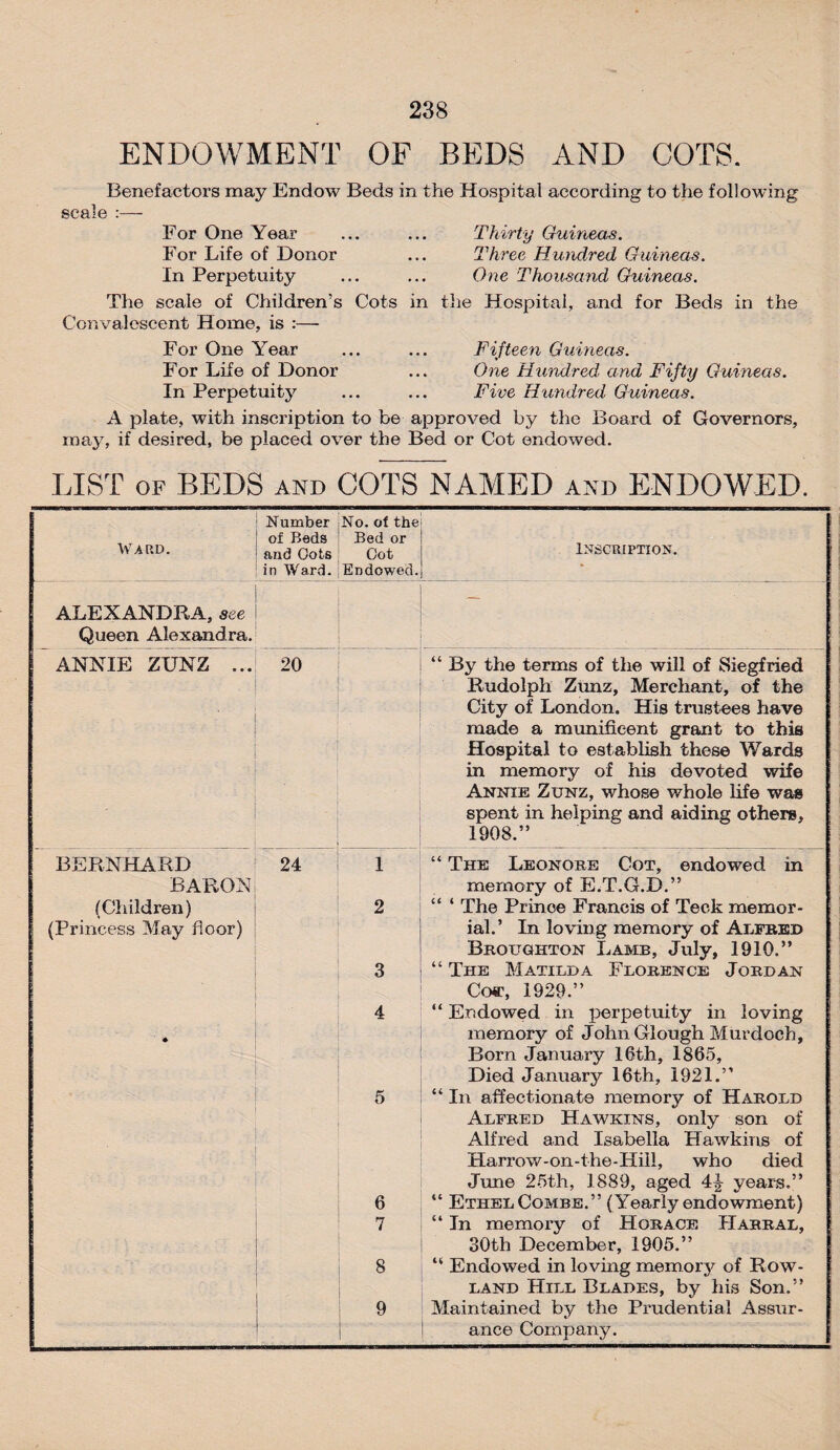 ENDOWMENT OF BEDS AND COTS. Benefactors may Endow Beds in the Hospital according to the following scale :—- For One Year ... ... Thirty Guineas. For Life of Donor ... Three Hundred Guineas. In Perpetuity ... ... One Thousand Guineas. The scale of Children’s Cots in the Hospital, and for Beds in the Convalescent Home, is :—- For One Year ... ... Fifteen Guineas. For Life of Donor ... One Hundred ana Fifty Guineas. In Perpetuity ... ... Five Hundred Guineas. A plate, with inscription to be approved by the Board of Governors, may, if desired, be placed over the Bed or Cot endowed. LIST of BEDS and COTS NAMED and ENDOWED. Number No. of the of Beds Bed or Inscription. Ward. and Cots Cot in Ward. Endowed. * ALEXANDRA, see Queen Alexandra. ANNIE ZUNZ ... 20 “ By the terms of the will of Siegfried ■ Rudolph Zunz, Merchant, of the City of London. His trustees have made a munificent grant to this Hospital to establish these Wards in memory of his devoted wife • Annie Zunz, whose whole life was spent in helping and aiding others, 1908.” BERNHARD 24 1 “ The Leonore Cot, endowed in BARON memory of E.T.G.D.” (Children) 2 “ ‘ The Prince Francis of Teck memor- (Princess May floor) ial.’ In loving memory of Alfred Broughton Lame, July, 1910.” 3 “ The Matilda Florence Jordan Co*r, 1929.” 4 “ Endowed in perpetuity in loving memory of John Glough Murdoch, Born January 16th, 1865, Died January 16th, 1921.” ■ A: ■ - 5 “ In affectionate memory of Harold Alfred Hawkins, only son of Alfred and Isabella Hawkins of Harrow-on-the-Hill, who died June 25th, 1889, aged 4\ years.” 6 “ Ethel Combe.” (Yearly endowment) 7 “ In memory of Horace Harral, 30th December, 1905.” 8 “ Endowed in loving memory of Row- land Hill Blades, by his Son.” 9 Maintained by the Prudential Assur- . ance Company.