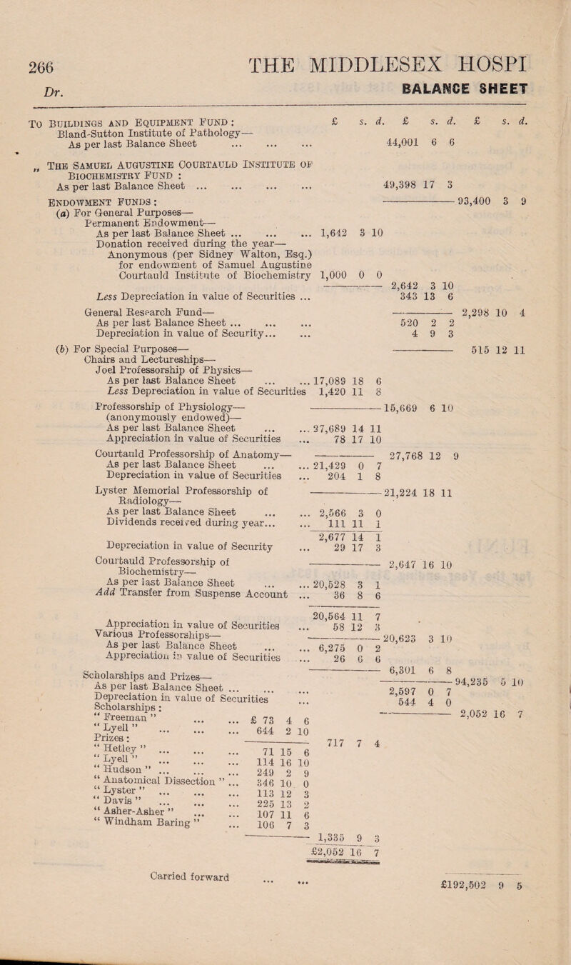 266 Dr. THE MIDDLESEX HOSPI BALANCE SHEET 49,398 17 3 TO BUILDINGS AND EQUIPMENT FUND : £ S. d. £ Bland-Sutton Institute of Pathology— As per last Balance Sheet ... ... ... 44,001 „ The Samuel Augustine Courtauld Institute of Biochemistry Fund : As per last Balance Sheet ... Endowment Funds: (a) For General Purposes— Permanent Endowment— As per last Balance Sheet ... ... ... 1,642 3 10 Donation received during the year— Anonymous (per Sidney Walton, Esq.) for endowment of Samuel Augustine Courtauld Institute of Biochemistry 1,000 0 0 s. d. 6 6 s. d. 93,400 3 9 Less Depreciation in value of Securities .. General Research Fund— As per last Balance Sheet ... Depreciation in value of Security... (b) For Special Purposes— Chairs and Lectureships— Joel Professorship of Physics— As per last Balance Sheet Less Depreciation in value of Securities Professorship of Physiology— (anonymously endowed)— As per last Balance Sheet Appreciation in value of Securities Courtauld Professorship of Anatomy— As per last Balance Sheet Depreciation in value of Securities Lyster Memorial Professorship of Radiology— As per last Balance Sheet Dividends received during year... Depreciation in value of Security Courtauld Professorship of Biochemistry— As per last Balance Sheet Add Transfer from Suspense Account Appreciation in value of Securities Various Professorships— As per last Balance Sheet Appreciation in value of Securities Scholarships and Prizes— As per last Balance Sheet. Depreciation in value of Securities Scholarships: “ Freeman ” “ Lyeli ” . Prizes: “ Hetley ” ... “Lyeli'” .i “ Hudson ”. “ Anatomical Dissection ' “ Lyster ” . “ Davis ” “ Asher-Asher ” ... “ Windham Baring ” 2,642 3 10 343 13 6 520 4 2 9 2 3 2,298 10 4 515 12 11 ,. 17,083 18 6 , 1,420 11 8 27,689 14 11 78 17 10 . 21,429 0 7 204 1 8 ,. 2,566 3 0 .. Ill 11 1 2,677 14 1 29 17 3 . 20,528 3 1 36 8 6 20,564 11 7 58 12 3 . 6,275 0 2 26 6 6 .15,669 6 10 27,768 12 9 21,224 18 11 2,647 16 10 20,623 6,301 3 10 6 8 2,597 544 0 4 7 0 94,235 5 10 £ 73 644 4 6 2 10 2,052 16 7 71 15 6 114 16 10 249 2 9 346 10 113 12 225 13 107 11 106 7 717 7 4 - 1,335_9 £2,052 TeT rvfA -r»-jrrTr}|fl^IIIIB