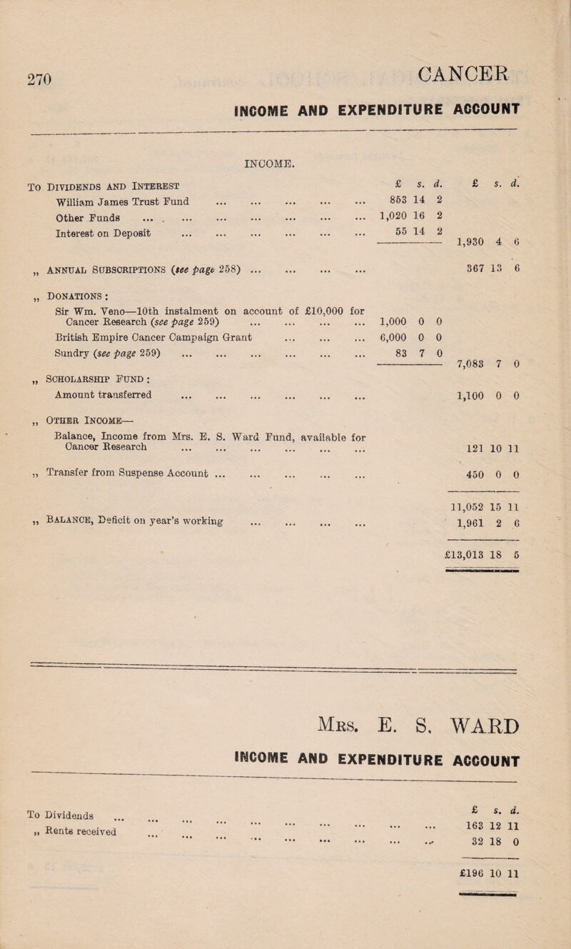 CANCER INCOME AND EXPENDITURE ACCOUNT INCOME. To Dividends and Interest William James Trust Fund Other Funds Interest on Deposit £ s. d. £ s. d. 863 14 2 1,020 16 2 55 14 2 - 1,930 4 6 annual Subscriptions {tee page 258) 367 13 6 „ donations : Sir Wm. Veno—10th instalment on account of £10,000 for Cancer Research (see page 259) . British Empire Cancer Campaign Grant Sundry {see page 259) . „ Scholarship Fund : Amount transferred 1,000 0 0 6,000 0 0 83 7 0 7,083 7 0 1,100 0 0 Other Income— Balance, Income from Mrs. E. S. Ward Fund, available for Cancer Research Transfer from Suspense Account ... 121 10 11 450 0 0 „ Balance, Deficit on year’s working 11,052 15 11 1,961 2 6 £13,013 18 5 To Dividends „ Rents received Mrs. E. S. WARD INCOME AND EXPENDITURE ACCOUNT £ s. d. 163 12 11 32 18 0 £196 10 11