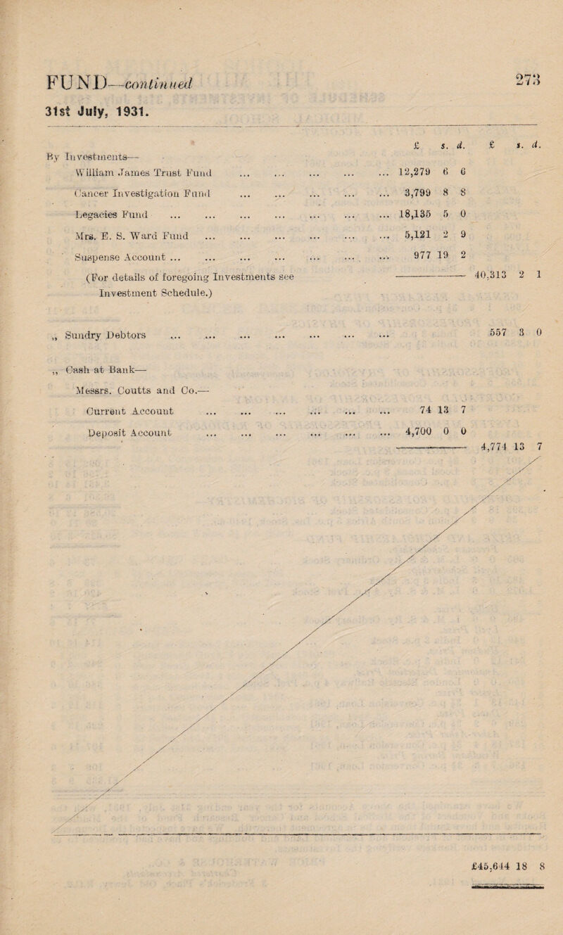 FUND- -continued 31 sf July. 1931. By In vestments— William .Tames Trust Fund Cancer Investigation Fund Legacies Fund Mrs. E. S. Ward Fund Suspense Account ... (For details of foregoing Investments see Investment Schedule.) £ s. d. 12,279 6 6 3,799 8 8 18,135 5 0 5,121 2 9 977 19 2 273 *. d. 40.313 „ Sundry Debtors 557 3 0 Cash at Bank— Messrs. Coutts and Co. Current Account Deposit Account 74 13 7 4,700 0 0 4,774 13 7