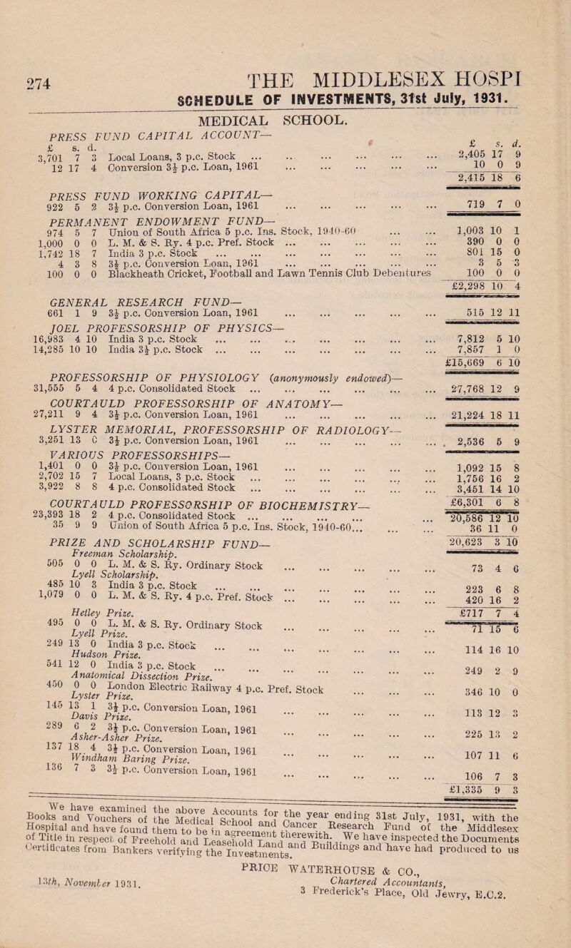 SCHEDULE OF INVESTMENTS, 3fst July, 1931. MEDICAL PRESS FUND CAPITAL ACCOUNT— £ 3,701 SCHOOL. 12 s. 7 17 d. 3 4 Local Loans, 3 p.c. Stock Conversion 3£ p.c. Loan, 1961 PRESS FUND WORKING CAPITAL— 922 5 2 3£ p.c. Conversion Loan, 1961 . PERMANENT ENDOWMENT FUND— 974 5 7 Union of South Africa 5 p.c. Ins. Stock, 1940-60 1,000 0 0 L. M. & S. Ry. 4 p.c. Pref. Stock. 1,742 18 7 India 3 p.c. Stock . 4 3 8 3£ p.c. Conversion Loan, 1961 100 0 0 Blackheath Cricket, Football and Lawn Tennis Club Debentures GENERAL RESEARCH FUND— 661 1 9 3| p.c. Conversion Loan, 1961 JOEL PROFESSORSHIP OF PHYSICS— 16,983 4 10 India 3 p.c. Stock 14,285 10 10 India 3J p.c. Stock ... PROFESSORSHIP OF PHYSIOLOGY {anonymously endowed)— 31,555 5 4 4 p.c. Consolidated Stock COURTAULD PROFESSORSHIP OF ANATOMY— 27,211 9 4 3^ p.c. Conversion Loan, 1961 LYSTER MEMORIAL, PROFESSORSHIP OF RADIOLOGY— 3,251 13 C 3£ p.c. Conversion Loan, 1961 VARIOUS PROFESSORSHIPS— 1,401 0 0 3| p.c. Conversion Loan, 1961 2,702 15 7 Local Loans, 3 p.c. Stock 3,922 8 8 4 p.c. Consolidated Stock COURTAULD PROFESSORSHIP OF BIOCHEMISTRY— 23,393 18 2 4 p.c. Consolidated Stock ... 35 9 9 Union of South Africa 5 p.c. Ins. Stock, 1940-60.” PRIZE AND SCHOLARSHIP FUND— Freeman Scholarship. 505 0 0 L. M. & S. Ry. Ordinary Stock Lyell Scholarship. 485 10 3 India 3 p.c. Stock 1,079 0 0 L. M. & S. Ry. 4 p.c. Pref. Stock Hetley Prize. 495 0 0 L. M. & S. Ry. Ordinary Stock Lyell Prize. 249 13 0 India 3 p.c. Stock . Hudson Prize. 541 12 0 India 3 p.c. Stock . Anatomical Dissection Prize. 450 0 0 London Electric Railway 4 p.c. Pre Lyster Prize. 145 13 1 3£ p.c. Conversion Loan, 1961 Davis Prize. 289 6 2 3£ p.c. Conversion Loan, 1961 A sher-A sher Prize. 137 4,, P-c- Conversion Loan, 1961 Windham Baring Prize. 136 7 3 3£ p.c. Conversion Loan, 1961 Stock £ s. d. 2,405 17 9 10 0 9 2,415 18 6 719 7 0 1,003 10 1 390 0 0 801 15 0 3 5 3 100 0 0 £2,298 10 4 515 12 11 7,812 5 10 7,857 1 0 £15,669 6 10 27,768 12 9 21,224 18 11 2,536 5 9 1,092 15 8 1,756 3,451 16 2 14 10 £6,301 6 8 20,586 12 10 36 11 0 20,623 3 10 73 4 6 223 6 8 420 16 2 £717 7 4 71 15 6 114 16 10 249 2 9 346 10 0 113 12 o t> 225 13 2 107 11 6 106 7 3 £1,335 9 3 Books andaVVouchersnodf the Medlcai^School8ill ^ear ending 31st July, 1931, with the Hospital and have found themtobeinaJreem^,? °ancer.^^eh Fund of the Middlesex of Title in respect of Freehold and Leasehold T an e iiave inspected the Documents Certificates from Bankers verifying the Investments?11'* Emlclmgs and havc had produced to us PRICE WATERHOUSE & CO., Chartered Accountants, 3 Frederick’s Place, Old Jewry, E.C.2. 13th, November 1931