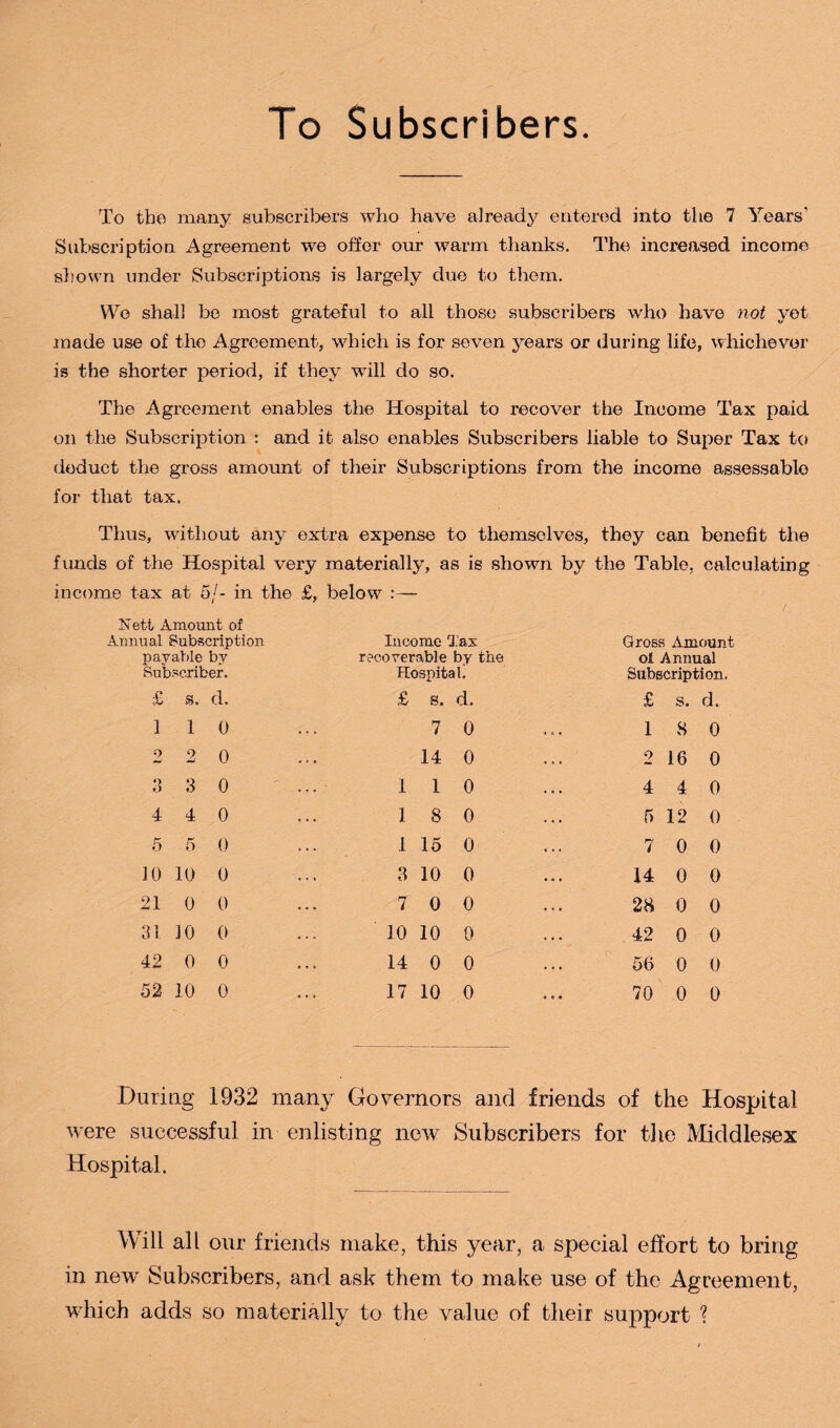 To Subscribers To the many subscribers who have already entered into the 7 Years' Subscription Agreement we offer our warm thanks. The increased income shown under Subscriptions is largely due to them. Wo shall be most grateful to all those subscribers who have not yet made use of the Agreement, which is for seven years or during life, whichever is the shorter period, if they -will do so. The Agreement enables the Hospital to recover the Income Tax paid on the Subscription : and it also enables Subscribers liable to Super Tax to deduct the gross amount of their Subscriptions from the income assessable for that tax. Thus, without any extra expense to themselves, they can benefit the funds of the Hospital very materially, as is shown by the Table, calculating income tax at 5/- in the £, below :— Nett Amount of Annual Subscription payable by Subscriber. £ s, d. Income Tax recoverable by the Hospital! £ s. d. Gross Amount oi Annual Subscription. £ s. d. 1 1 0 7 0 1 8 0 2 2 0 14 0 2 16 0 <> ».i 3 0 1 1 0 4 4 0 4 4 0 1 8 0 5 12 0 5 5 0 1 15 0 7 0 0 10 10 0 3 10 0 14 0 0 21 0 0 7 0 0 28 0 0 31 10 0 1.0 10 0 42 0 0 42 0 0 14 0 0 56 0 0 52 10 0 17 10 0 70 0 0 During 1932 many Governors and friends of the Hospital were successful in enlisting new Subscribers for the Middlesex Hospital. Will all our friends make, this year, a special effort to bring in new Subscribers, and ask them to make use of the Agreement, which adds so materially to the value of their support ?