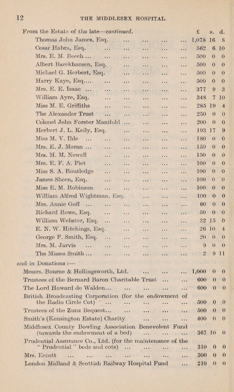 From the Estate of the late—continued. Thomas John James, Esq. Cesar Habra, Esq. Mrs. E. M. Beech ... Albert Barckhausen, Esq. Michael G-. Herbert, Esq. Harry Kaye, Esq_ Mrs. E. E. Isaac ... William Ayre, Esq. Miss M. E. Griffiths The Alexander Trust Colonel John Forster Manifold ... Herbert J. L. Keily, Esq. Miss M. Y. Xhle . Mrs. E. J. Moran ... Mrs. M. M. Newall Mrs. E. F. A. Piet Miss S. A. Routledge James Sheen, Esq. Miss E. M. Robinson William Alfred Wightman, Esq. Mrs. Annie Goff ... Richard Rowe, Esq. William Webster, Esq. E. N. W. Plitchings, Esq. George F. Smith, Esq. Mrs. M. Jarvis The Misses Smith ... £ s. d. 1,078 16 8 562 6 10 500 0 0 500 0 0 500 0 0 500 0 0 377 9 3 348 7 10 285 19 4 250 0 0 200 0 0 193 17 9 180 0 0 150 0 0 150 0 0 100 0 0 100 0 0 100 0 0 100 0 0 100 0 0 60 0 0 50 0 0 32 15 0 26 10 4 20 0 0 9 0 0 2 9 11 and in Donations :— Messrs. Bourne & Hollingsworth, Ltd. Trustees of the Bernard Baron Charitable Trust The Lord Howard de Walden... British Broadcasting Corporation (for the endowment the Radio Circle Cot) Trustees of the Zunz Bequest... Smith’s (Kensington Estate) Charity Middlesex County Bowling Association Benevolo (towards the endowment of a bed) Prudential Assurance Co., Ltd. (for the maintenance of “ Prudential ” beds and cots) Mrs. Eccott London Midland & Scottish Railway Hospital Fund nt Fund the of 1,000 0 0 600 0 0 600 0 0 500 0 0 500 0 0 400 0 0 367 10 0 310 0 0 300 0 0 210 0 0