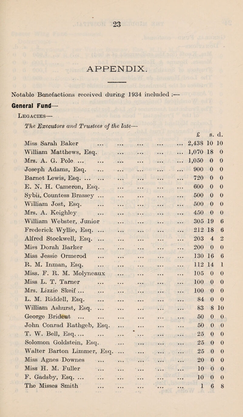 APPENDIX. Notable Benefactions received during 1934 included :— General Fund— Legacies— The Executors and Trustees of the late— £ s. Miss Sarah Baker ... ... ... ... ... 2,438 10 William Matthews, Esq. ... ... ... ... 1,070 18 Mrs. A. G. Pole ... ... ... ... ... ... 1,050 0 Joseph Adams, Esq. ... ... ... ... ... 900 0 Barnet Lewis, Esq. ... ... ... ... 720 0 E. N. H. Cameron, Esq. ... ... ... ... 600 0 Sybil, Countess Brassey ... ... ... ... ... 500 0 William Jost, Esq. ... ... ... ... ... 500 0 Mrs. A. Keighley ... ... ... ... ... 450 0 William Webster, Junior ... ... ... ... 305 19 Frederick Wyllie, Esq. ... ... ... ... ... 212 18 Alfred Stockwell, Esq. ... ... ... ... ... 203 4 Miss Dorah Barker ... ... ... ... ... 200 0 Miss Jessie Ormerod ... ... ... ... ... 130 16 R. M. Inman, Esq. ... ... ... ... ... 112 14 Miss. F. R. M. Molyneaux ... ... ... ... 105 0 Miss L. T. Tamer ... ... ... ... ... 100 0 Mrs. Lizzie Skeif ... ... ... ... ... ... 100 0 L. M. Riddell, Esq. ... ... ... ... ... 84 0 William Ashurst, Esq. ... ... ... ... ... 83 8 George Bridcut ... ... ... ... ... ... 50 0 John Conrad Rathgeb, Esq. ... ... ... ... 50 0 T. W. Bell, Esq.... ... ... * ... ... ... 25 0 Solomon Goldstein, Esq. ... ... ... ... 25 0 Walter Barton Limmer, Esq. ... ... ... ... 25 0 Miss Agnes Downes ... ... ... ... ... 20 0 Miss H. M. Fuller ... ... ... ... ... 10 0 F. Gadsby, Esq. ... ... ... ... ... ... 10 0 The Misses Smith ... ... ... ... ... 1 6 d. 10 0 0 0 0 0 0 0 0 6 6 2 0 6 1 0 0 0 0 10 0 0 0 0 0 0 0 0 8