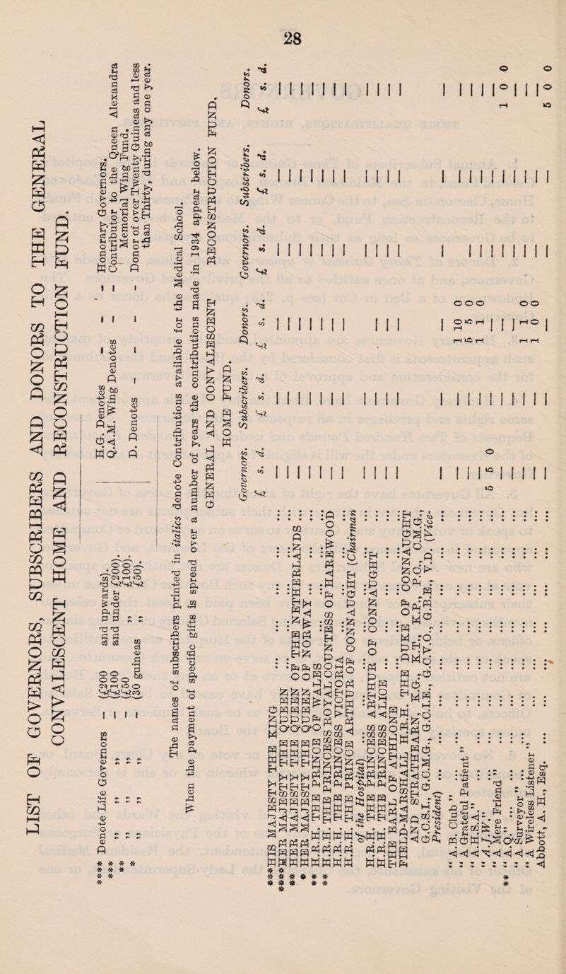 LIST OF GOVERNORS, SUBSCRIBERS AND DONORS TO THE GENERAL CONVALESCENT HOME AND RECONSTRUCTION FUND. 28 c3 u rO £ c3 go t.! *—< Q *73 3 c3 •#s <3 £ £ a - .<^P t>/3 0,3 a 5^ £ += rs ^ H o 2 oj xl .0 o Ha g f-t *r* Sh o 0+3 a £ os o Mo 1 1 l 0 • -P O S o ft a> ^ P<j Md> fi CO CD -4-3 O S O O .ft • o o o l/) rH LO Ti MiMiMi *■< C3 m & T3 a, pi POSE III) B o « s - : t> o P ass: P <D -P> O o s s : a> fi * * * * * * * * * * P P P fe ^ I 2 a> rO u c3 • <v rP ^ 02 ^ •—I 05 I ^ »3 o <X> *r“* ^ rS O c$ 5 a o «+H r—H rO r3 •r—< o3 t> c3 co S #o *-3 2 ft •rH sh H-3 a o o o a o •rH -+P 2 rO •rH u +3 2 o O B 2 <D m-i O Lj <D S H-3 O § a « f3 'P fl 2 <3 'O cu •4P .3 *c a B o> ft 0) > o 2 O *H ft t50 o O m cd rD 0 tn to t» 03 rt a> a P o> a p» CCS p. V a 43 PI CD a P P P3 P 02 P o p Ph <*• ^ K o • « 10 5? • t •« •?» t •* *2 Mi I I o I 1° o o m I I I I I I I i I I to to ^ © 8 *• ts> E. tS ^ p p p o CO p p <1 • s fc g O P P H P Mi OOO ©»d r-i rH H C H rH rH OO i J^0 H P H P3 P P P P O P ►O CO s to £ ^ © s ^ P Mi 1 11 r 111 10 * * * * *A * * * ’ 'Ll ** * • ••••••••• : = : : :§ :| : : : ;HQ.i : : : : : : ; : : : a g 1 gsb . .p . « . . .5o. p « - W |0V p3 <1 p p §2^ . .P . .W -W .p . -Rp r. pp O P P Pnfw . .Sg .3 .$ .8 . °M®. '•'•$ !g *§ !°!!SrorS : : : : : : : : : Sp S ° O : :fefec«o^g :« : i°M2 • ggpqop° g P rP PP r PPPH^Pp.^jO PtJp.. g|||JgSg |a ;M3 : I-:-::: paao-o^cg^ .»gog§o. g^B^a§ag?gs^gga; | g* HBUUSaSsiSSs^ag 1 ;i |§BHgHgg^SgKl«SMrf =3. -S P^^hjPhPP WKp-oi •Stg'.. £ : . •, • • • • •EflA^PS1 ^^CCKtli Ih.B.- ^ p3 p? pq W. R W- R PPM dco ^ -g MMMMMMMM MMpp :::::::: # -A # * # * -X* * # « * -Jf *