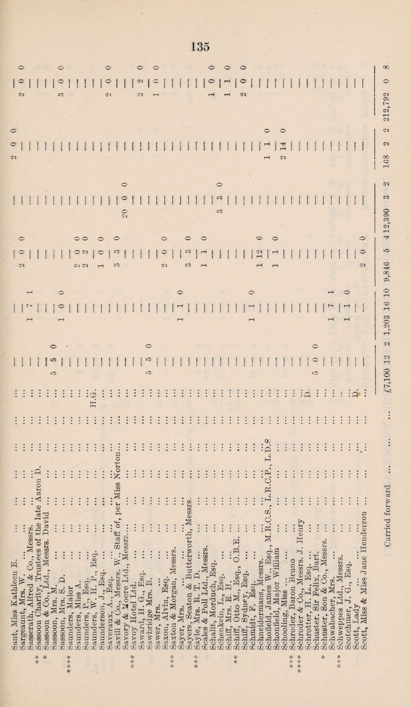 Sant, Miss Kathleen E 135 h-J :: =rf = : = = = =pf : ' q.„ .d S .2 cd C« . ' • *<j •••••••• ... * • )J .. <» <D s r T,'> - a Ob 2 : : j5j§ « : : : : : : : i ° : ^ i :: i : iW i i : q : i : i « & jfc! -P tJ <D *3 g’Sti I h ^ w g g . s ^. “i ....... ^ . g . . pq . . ^ a • hi . . g . . w 81* «. *4 . Il.lt r . 6J 18^*. ^ | ^ oras2* »f I c8c3o3c3ci3a3o3<tfc3c3a3c3aJc3a3o3cea3c3c'3a3c$a3oooOOOOOOOOOOOOOOOOOO CO CO m CO CO CO CO CO CO CO CO CO' ^O CO CO CO 'CO O CO ^O CO CO m CO CO CO CO CO CO CO CO CO CO GO CO CO CO CO CO CO CO CO CO CO * X- •X* 7e * Carried forward ... .. £7,100 12 2 1,203 16 10 9,846 5 412,390 3 2 168 2 2 212,792