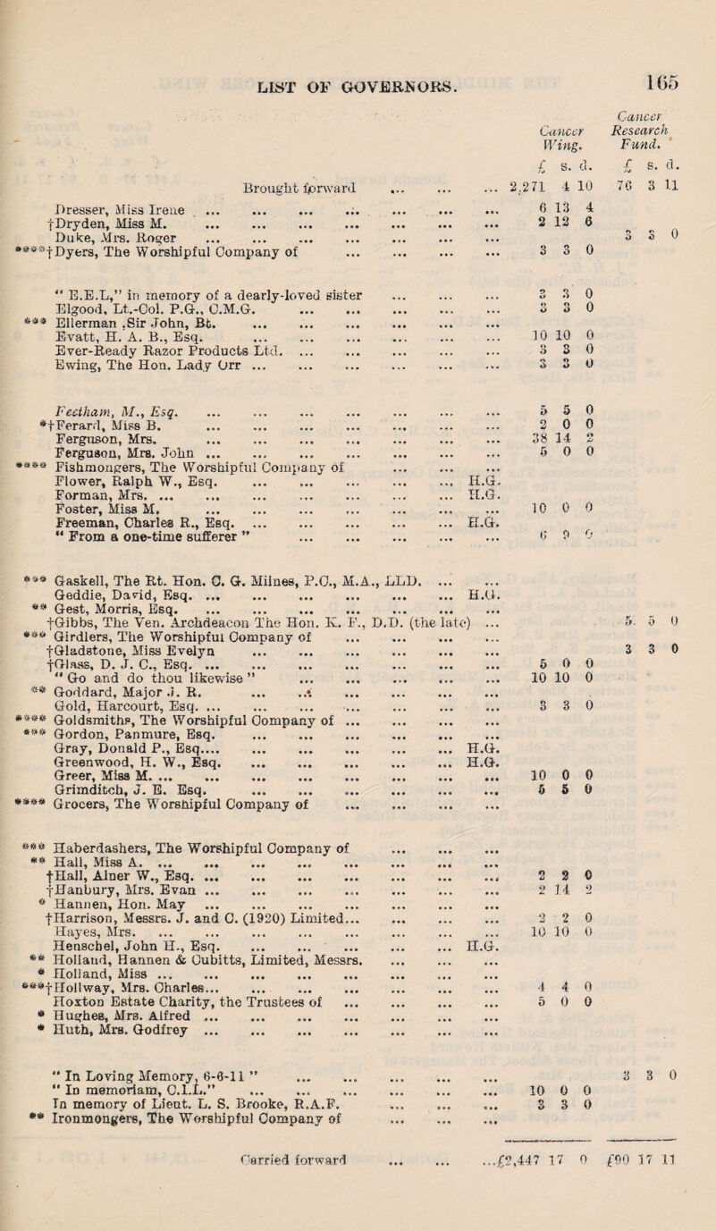 165 Brought fprward Dresser, Miss Irene . t Dry den, Miss M. . . Dulte, Mrs. Roger Dyers, The Worshipful Company of Cancer Wing. £ s. cl. ... 2,2 71 4 10 6 13 4 2 12 6 3 3 0 Cancer Research Fund. £ s. d. 76 3 11 3 S 0  E.E.L,” in memory of a dearly-loved sister Elgood, Lt.-Col. P.G., C.M.G-. ***** Ellerman .Sir John, Bfc. Evatt, H. A. B., Esq. Ever-Ready Razor Products Ltd. ... Ewing, The Hon. Lady Orr ... . 3 3 0 3 3 0 10 10 0 3 3 0 3 3 0 Feetham, M., Esq. « • « . . . ... ... 5 5 0 *fFerard, Miss B. • • • • • • . . . ... 2 0 0 Ferguson, Mrs. . • . * ,,, • • • 38 14 At Ferguson, Mrs. John. • • • ... 5 0 0 ***** Fishmongers, The Worshipful Company of • • * ... ... Flower, Ralph W., Esq. *•• ... H.G. Forman, Mrs. ... ,M ... ... H.G. Foster, Miss M. ... • > « ,,, 10 0 0 Freeman, Charles R., Esq. ••• ... ... H.G. “ From a one-time sufferer ” ... • •• • • • . .M 6 9 r. **» Haskell, The Rt. Hon. C. Or. Miines, P.O., M.A., LLD. Geddie, David, Esq. ** Gest, Morris, Esq. ... . fGibbs, The Yen. Archdeacon The Hon. K. P., D.D. (the ***** Girdlers, The Worshipful Company of -[-Gladstone, Miss Evelyn . fGlass, D. J. C., Esq. ... . to) H.U.  Go and do thou likewise ” . ** Goddard, Major J. R. .•. Gold, Harcourt, Esq. ... ******* Goldsmiths, The Worshipful Company of ... ***** Gordon, Panmure, Esq. . Gray, Donald P., Esq. . Greenwood, H. W., Esq. Greer, Miss M. ... ... ... ... ... Grimditch, J. E. Esq. ... . ***** Grocers, The Worshipful Company of H.G. H.G. 5 0 0 10 10 0 3 3 0 10 0 0 5 5 0 5. 5 0 3 3 0 *** Haberdashers, The Worshipful Company of ** Hall, Miss A. •{■Hall, Alner W., E3q. fHanbury, Mrs. Evan ... ** Hannen, Hon. May {-Harrison, Messrs. J. and C. (1920) Limited... Hayes, Mrs. Henschel, John H., Esq. *** Holland, Hannen & Oubitts, Limited, Messrs. * Holland, Miss ... ... . Hollway, Mrs. Charles... ... Hoxton Estate Charity, the Trustees of * Hughes, Mrs. Alfred ... * Huth, Mrs. Godfrey. H. 2 2 0 2 14 2 2 2 0 10 10 0 4 4 0 5 0 0 “ In Loving Memory, 6-6-11 ” .  In memoriana, O.I.L.” Tn memory of Lieut. L. S. Brooke, R.A.F. ** Ironmongers, The Worshipful Company of 3 3 0 10 0 0 3 3 0