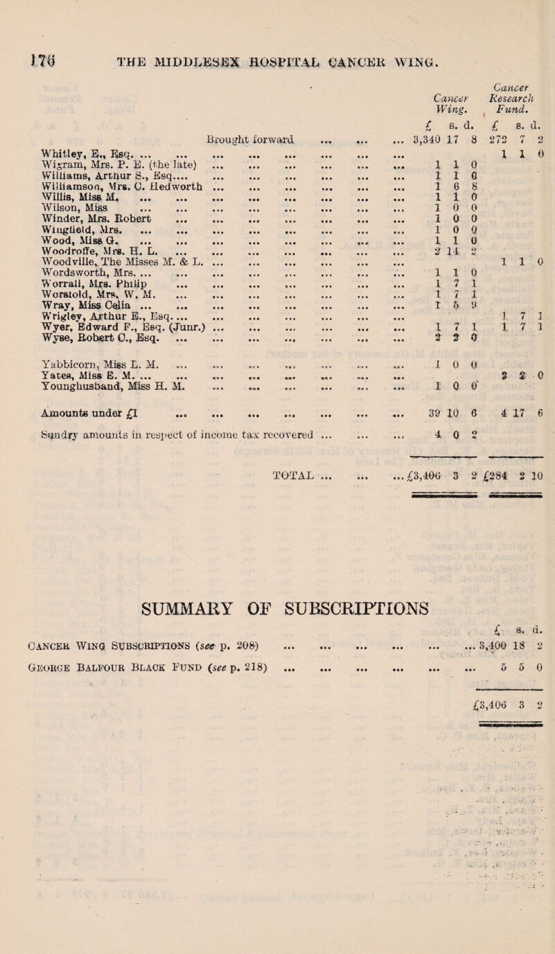 Cancer Cancer Research Wing. Fund. / 8. d. £ 8. d. Brou ght forward trr ... 3,340 17 8 272 r? i 9 Whitley, E., Esq. • * • « • « • •• 1 1 0 Wiyram, Mrs. P. E. (the late) • ♦ • • • • ... 1 1 0 Williams, Arthur S., Esq.... • • « • « • 1 1 0 Williamson, VIrs. C. Hed worth • • • * • • 1 6 8 Willis, Miss M. • « « • • • 1 1 0 Wilson, Miss . • • • • * • 1 0 0 Winder, Mrs. Robert • • • • • • 1 0 0 Wingfield, Mrs. ... • • • 1 0 Q Wood, Miss G. • • • • • • 1 1 0 Woodroffe, Mrs. H. L. • • • • tr ... 2 14 2 Woodville, The Misses M. & L. • • • • r • ... 1 1 ' 0 Wordsworth, Mrs. ... • • • r *« 1 1 0 Worrali, Mrs. Philip ... • • « 1 7 1 Worstold, Mrs. W. M. • • • ... 1 7 1 Wray, Miss Celia. ref If* I 5 9 Wriglev, Arthur E., Esq.... • t # « • * 1 7 •* 1 Wyer, Edward F., Esq. (Junr.) * « » • * • 1 n 4 1 1 7 1 Wyse, Robert 0,, Esq. ... err • * • 2 2 0 Yabbicorn, Miss L. M. ♦ • » 1 0 a Yates, Miss E. M. ... H • « • t 3 % 0 Younghusband, Miss H. M. re • «• 1 0 o’ Amounts under £1 Sundry amounts in respect of income tax recovered .. 39 10 6 4 17 6 4 0 2 TOTAL.£3,400 3 2 £284 2 10 SUMMARY OF SUBSCRIPTIONS Cancer Wing Subscriptions (set p. 208) . George Balfour Black Fund (see p. 218) . £. s. d. ... 3,400 18 2 5 5 0