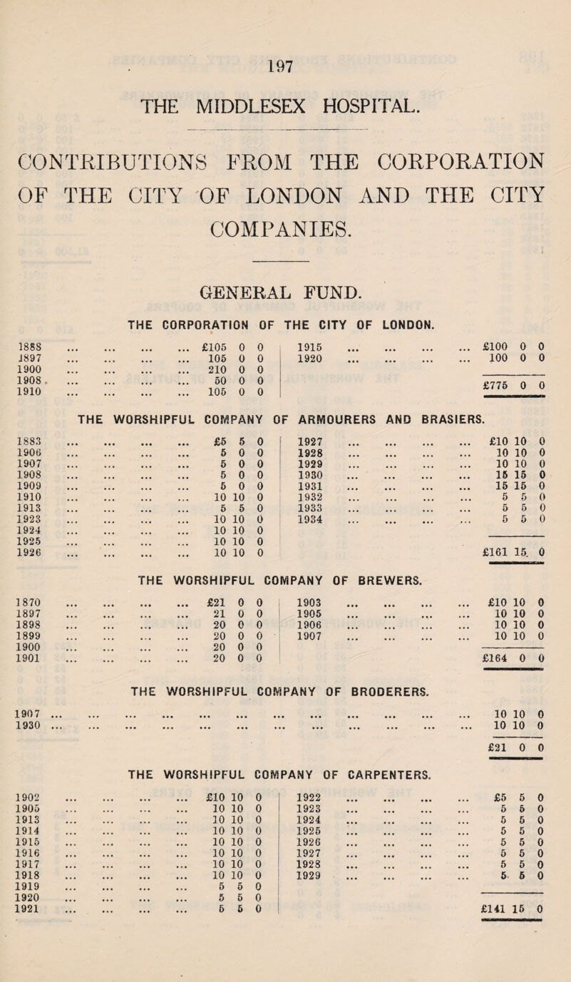 THE MIDDLESEX HOSPITAL. CONTRIBUTIONS FROM THE CORPORATION OF THE CITY OF LONDON AND THE CITY COMPANIES. GENERAL FUND. THE CORPORATION OF THE CITY OF LONDON. 188S , • • • . . . a a a £105 0 0 1915 • a a J897 . • • • • • • a a a 105 0 0 1920 a a a 1900 • * • • • • • a a a 210 0 0 1908 . • • • • . . . a a a 50 0 0 1910 . ... 105 0 0 THE WORSHIPFUL COMPANY OF ARMOURE 1883 £5 5 0 1927 1906 • • • • . . . a a a 5 0 0 1928 1907 • .. . • • • 5 0 0 1929 1908 • • • • • • • 5 0 0 1930 a a a 1909 • • • • • • • 5 0 0 1931 a a a 1910 • . . . • • • 10 10 0 1932 1913 . • • • . . . a a a 5 5 0 1933 1923 . ,,, , ,, a a a 10 10 0 1934 1924 • . . . • • • 10 10 0 1925 • • • • • « • 10 10 0 1926 . ... 10 10 0 THE WORSHIPFUL COMPANY OF 1870 • a a a a a • £21 0 0 1903 • a a 1897 a a • a a • a 21 0 0 1905 a a a 1898 . a • • • . a 20 0 0 1906 a a a 1899 • . . . a a a a a a 20 0 0 1907 a a a 1900 a a a a a a » 20 0 0 1901 a a . a a a a a a a 20 0 0 THE WORSHIPFUL COMPANY OF BRODERERS. 1907 1930 THE WORSHIPFUL COMPANY 1902 ... £10 10 0 1922 1905 ... ... 10 10 0 1923 1913 a a a a a a 10 10 0 1924 1914 10 10 0 1925 1915 ... ... 10 10 0 1926 1916 10 10 0 1927 1917 10 10 0 1928 1918 ... ... 10 10 0 1929 1919 a a a a a a 5 5 0 1920 ... ... 5 5 0 1921 a a a ... ... 6 5 0 £100 0 0 100 0 0 £775 0 0 £10 10 0 10 10 0 10 10 0 15 15 0 15 15 0 5 5 0 5 5 0 5 5 0 £161 15. 0 £10 10 0 10 10 0 10 10 0 10 10 0 £164 0 0 10 10 0 10 10 0 £21 0 0 £5 5 0 5 5 0 5 5 0 5 5 0 5 5 0 5 5 0 5 5 0 5 5 0 £141 15 0