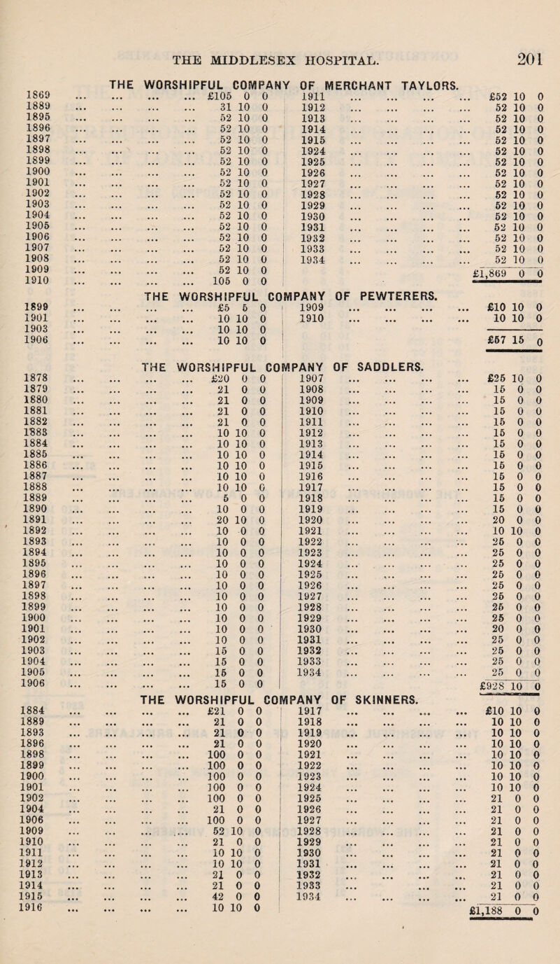 THE WORSHIPFUL COMPANY OF MERCHANT TAYLORS 1869 • • • ... ... ... £105 0 0 1911 . 1889 • • • ... 31 10 0 1912 . 1895 ... ... 52 10 0 1913 . 1896 • . • ... 52 10 0 1914 . 1897 • • • ... 52 10 0 1915 . 1898 • • . ... 52 10 0 1924 . 1899 • . • 52 10 0 1925 . 1900 ... 52 10 0 1926 . 1901 • . • ... 52 10 0 1927 . 1902 ... 52 10 0 1928 . 1903 ... 52 10 0 1929 . 1904 52 10 0 1930 . 1905 ... ... 52 10 0 1931 . 1906 ... ... 52 10 0 1932 ... . 1907 ... 52 10 0 1933 . 1908 ... 52 10 0 1934 . 1909 52 10 0 1910 ... ... . . . ... 105 0 0 THE WORSHIPFUL COMPANY OF PEWTERERS. 1899 • • • ... ... ... £5 5 0 1909 . 1901 • • • ... ... ... 10 10 0 1910 ... ... ... 1903 • • • ... ... ... 10 10 0 1906 ... ... ... ... 10 10 0 THE WORSHIPFUL COMPANY OF SADDLERS. 1878 • • • ... ... ... £20 0 0 1907 . 1879 • • • ... ... 21 0 0 1908 . 1880 • • • ... ... ... 21 0 0 1909 . 1881 ... ... ... ... 21 0 0 1910 . 1882 ... ... ... 21 0 0 1911 . 1883 ... 10 10 0 1912 . 1884 ... ... 10 10 0 1913 . 1885 10 10 0 1914 . 1886 ... ... 10 10 0 1915 . 1887 ... 10 10 0 1916 . 1888 10 10 0 1917 . 1889 ... ... ... 5 0 0 1918 .. 1890 ... 10 0 0 1919 1891 ... ... 20 10 0 1920 . 1892 10 0 0 1921 . 1893 ... ... ... 10 0 0 1922 . 1894 ... 10 0 0 1923 . 1895 ... 10 0 0 1924 ... . 1896 ... ... 10 0 0 1925 . 1897 10 0 0 1926 . 1898 ... ... 10 0 0 1927 . 1899 ... ... ... 10 0 0 1928 . 1900 ... ... ... 10 0 0 1929 . 1901 ... ... 10 0 0 1930 . 1902 ... ... ... 10 0 0 1931 . 1903 ... ... ... ... 15 0 0 1932 . 1904 ... ... ... ... 15 0 0 1933 . 1905 ... ... ... ... 16 0 0 1934 . 1906 ... ... ... ... 15 0 o ! THE WORSHIPFUL COMPANY OF SKINNERS. 1884 ... ... ... ... £21 0 0 1917 . 1889 ... 21 0 0 1918 . 1893 21 0 0 1919 . 1896 ... ... ... 21 0 0 1920 . 1898 ... 100 0 0 1921 . 1899 100 0 0 1922 . 1900 100 0 0 1923 . 1901 100 0 0 1924 . 1902 ... ... ... ... 100 0 0 1925 . 1904 ... ... 21 0 0 1926 . 1906 ... 100 0 o : 1927 . 1909 52 10 0 1928 . 1910 ... 21 0 0 1929 . 1911 • i • ... ... 10 10 0 1930 . 1912 ... ... 10 10 0 1931 . 1913 ... 21 0 0 1932 ... . 1914 ... ... 21 0 0 1933 1915 ... ... ... 42 0 0 1934 . 1916 • •• ... ... • •• 10 10 0 £52 10 0 52 10 0 52 10 0 52 10 0 52 10 0 52 10 0 52 10 0 52 10 0 52 10 0 52 10 0 52 10 0 52 10 0 52 10 0 52 10 0 52 10 0 52 10 0 £1,869 0 0 £10 10 0 10 10 0 £57 15 0 £25 10 0 16 0 0 15 0 0 15 0 0 15 0 0 15 0 0 15 0 0 15 0 0 15 0 0 15 0 0 15 0 0 15 0 0 15 0 0 20 0 0 10 10 0 25 0 0 25 0 0 25 0 0 25 0 0 25 0 0 25 0 0 25 0 0 25 0 0 20 0 0 25 0 0 25 0 0 25 0 0 25 0 0 £928 10 0 £10 10 0 10 10 0 10 10 0 10 10 0 10 10 0 10 10 0 10 10 0 10 10 0 21 0 0 21 0 0 21 0 0 21 0 0 21 0 0 21 0 0 21 0 0 21 0 0 21 0 0 21 0 0 £1,188 0 0