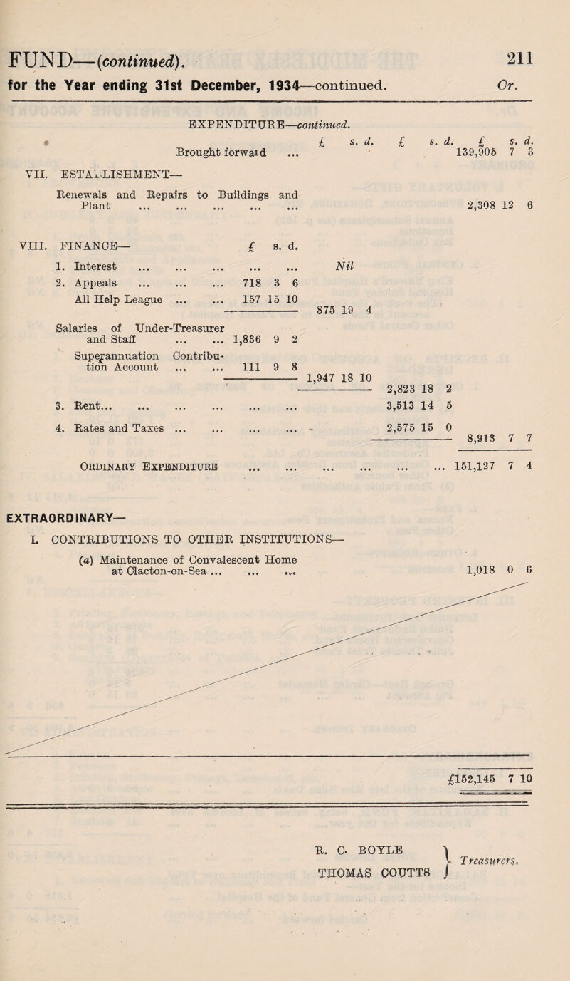 FUND-—(continued). for the Year ending 31st December, 1934—continued. 211 Cr. BXPEISTDIT BEE—continued. Brought forwaid VII. ESTABLISHMENT— Renewals and Repairs to Buildings and Plant ... ... FINANCE— . £ s. d. 1. Interest • • • • •• 2. Appeals 718 3 6 All Help League .. 157 15 10 Salaries of Under-Treasurer and Staff 1,836 9 2 Superannuation Contribu¬ tion Account 111 9 8 3. Rent... ... «.« .. 4, Rates and Taxes ... Ordinary Expenditure £ s. d. £ s. d. £ s. d. 139,905 7 3 2,308 12 6 Nil 875 19 4 1,947 18 10 --- 2,823 18 2 3,513 14 5 2,575 15 0 --8,913 7 7 . 151,127 7 4 EXTRAORDINARY— I. CONTRIBUTIONS TO OTHER INSTITUTIONS— (a) Maintenance of Convalescent Home at Clacton-on-Sea ... ... ... 1,018 0 6 £152,145 7 10 R. C- BOYLE -1 V Treasurers, THOMAS COUTT8 J