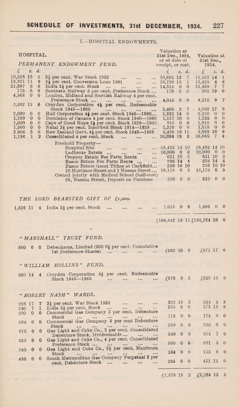 I.—HOSPITAL ENDOWMENTS. Yaluation at HOSPITAL. 31st Dec., 1924, Valuation at or at date of 31st Dec., PERMANENT ENDOWMENT FUND. leceipt, or cost. 1934. £ 5. d. -j- , - £ s. d. £ s. d. 10,528 15 2 3£ per cent. War Stock 1952 10,695 12 7 11,423 14 1 13.931 11 9 3^ per cent. Conversion Loan 1961 10,729 15 1 15,429 4 8 21,897 6 6 Lidia 3£ per cent. Stook 14,512 0 0 21,459 7 7 175 5 6 Southern Railway 5 per cent. Preference Stock ... 178 0 0 205 19 0 4,968 0 0 London, Midland and Scottish Railway 4 per cent. Preference Stock. 4,043 0 0 4,272 9 7 3,682 12 6 Croydon Corporation 4£ per cent. Redeemable Stock 1945—1965 . 3,405 2 7 4,050 17 9 2,000 0 0 Hull Corporation 4$ per cent. Stock 1945—1960... 1,832 14 0 2,220 0 0 1,250 0 0 Dominion of Canada 4 per cent. Stock 1940—1960 1,137 10 0 1,325 0 0 1,000 0 0 Cape of Good Hope 3£ per cent. Stock 1929—1949. 810 0 0 1,010 0 0 1,500 0 0 Natal 3^ per cent. Inscribed Stock 1914—1939 ... 1,320 0 0 1,515 0 0 2.606 5 0 New Zealand Govt. 4f per cent. Stock 1948—1958 2,436 16 11 2,892 18 9 1,196 1 2 Consolidated 4 per cent. Stock . 26,098 18 2 36,655 7 4 Freehold Property— Hospital Site 58,452 14 10 58,452 14 10 Ladbroke Estate ... 10,000 0 0 10,000 0 0 Cropper Estate Fee Farm Rents 631 10 2 631 10 2 Eason Estate Fee Farm Rents ... 256 14 4 256 14 4 Eason Estate Great Tithes at Cuckfield... 258 10 10 258 10 10 10 Mortimer Street and 1 Nassau Street ... 18,119 0 5 18,119 0 5 Owned jointly with Medical School (half-cost) 26, Nassau Street, Deposit on Purchase 510 0 0 510 0 0 THE LORD BEARSTED GIFT OF £i,ooo. 1,526 11 4 India 3£ per cent. Stock 1,015 0 0 1,496 0 8 £166,442 19 11 £192,184 10 0 “MARSHALL” TRUST FUND. 500 0 0 Debenhams, Limited (500 per cent. Cumulative 1st Preference Shares) ... ... ... ••• £562 10 0 £671 17 6 “ WILLIAM HOLLINS ” FUND. 300 14 4 Croydon Corporation per cent. Redeemable Stock 1945—1965 . £278 9 3 £330 15 0 “ROBERT NASH” WARDS. 298 17 7 383 7 1 200 0 0 264 0 0 915 0 0 625 0 0 165 0 0 485 0 0 3-J- per cent. War Stock 1952 India 3£ per cent. Stock Commercial Gas Company 3 per cent. Debenture Stock ••• ••• • •• ••• ••• ••• Commercial Gas Company 5 per cent Debenture Stock Gas Light and Coke Co., 3 per cent. Consolidated Debenture Stock, Irredeemable. Gas Light and Coke Co., 4 per cent. Consolidated Preference Stock ... Gas Light and Coke Co., 3£ per cent. Maximum Stock ... ••• ••• ••• ••• ••• South Metropolitan Gas Company Perpetual 3 per cent. Debenture Stock 302 19 2 324 5 8 255 0 0 375 13 9 115 0 0 174 0 0 259 0 0 330 0 0 549 0 0 814 7 0 500 0 0 681 5 0 104 0 0 153 9 0 295 0 0 431 13 0 £2,379 19 2 £3,284 13 5