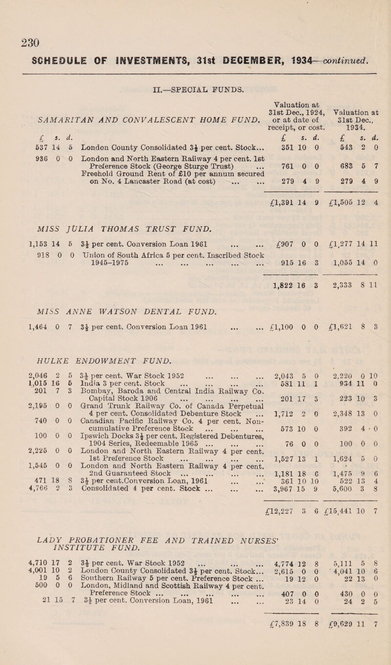 SCHEDULE OF INVESTMENTS, 31st DECEMBER, 1934—continued. II.—SPECIAL FUNDS. Valuation at 31st Dec., 1924, Valuation at SAMARI TAN AND CONVALESCENT HOME FUND. or at date of 31st Dec., receipt, or cost. 1934. £ s. d. £ s. d. £ s. d. 537 14 5 London County Consolidated 3£ per cent. Stock... 351 10 0 543 2 0 986 0 0 London and North Eastern Railway 4 per cent. 1st Preference Stock (George Sturge Trust) 761 0 0 683 5 7 Freehold Ground Rent of £10 per annum secured on No. 4 Lancaster Road (at cost) 279 4 9 279 4 9 £1,391 14 9 £1,505 12 4 MISS JULIA THOMAS TRUST FUND. 1,153 14 5 3£ per cent. Conversion Loan 1961 £907 0 0 £1,277 14 11 918 0 0 Union of South Africa 5 per cent. Liscribed Stock 1945-1975 . 915 16 3 1,055 14 0 1,822 16 3 2,333 8 11 MISS ANNE WATSON DENTAL FUND. 1,464 0 7 3£ per cent. Conversion Loan 1961 £i,ioo 0 0 £1,621 8 3 HU LICE ENDOWMENT FUND. 2,046 2 5 3-| per cent. War Stock 1952 2,043 5 0 2.220 0 10 1,015 16 5 India 3 per cent. Stock 581 11 1 934 11 0 201 7 3 Bombay, Baroda and Central India Railway Co. Capital Stock 1906 ... ... . 201 17 3 223 10 3 2,195 0 0 Grand Trunk Railway Co. of Canada Perpetual 4 per cent. Consolidated Debenture Stock 1,712 2 0 2,348 13 0 740 0 0 Canadian Pacific Railway Co. 4 per cent. Non- cumulative Preference Stock 573 10 0 392 4 * 0 100 0 0 Ipswich Docks 3£ per cent. Registered Debentures, 1904 Series, Redeemable 1965 ... 76 0 0 100 0 0 2,225 0 0 London and North Eastern Railway 4 per cent. 1st Preference Stock 1,527 13 1 1,624 5 0 1,545 0 0 London and North Eastern Railway 4 per cent. • 2nd Guaranteed Stock 1,181 18 6 1,475 9 6 471 18 8 3J per cent.Conversion Loan, 1961 361 10 10 522 13 4 4,766 2 3 Consolidated 4 per cent. Stock ... . 3,967 15 9 5,600 3 8 £12,227 3 6 £15,441 10 7 LADY PROBATIONER FEE AND TRAINED NURSES’ INSTITUTE FUND. 4,710 17 2 3£ per cent. War Stock 1952 4,774 12 8 5,111 5 8 4,001 10 2 London County Consolidated 3£ per cent. Stock... 2,615 0 0 4,041 10 6 19 5 6 Southern Railwav 5 per cent. Preference Stock ... 19 12 0 22 13 0 500 0 0 London, Midland and Scottish Railway 4 per cent. Preference Stock. 407 0 0 430 0 0 21 15 7 3£ per cent. Conversion Loan, 1981 23 14 0 24 2 5 £7,839 IS 8 £9,629 ii 7