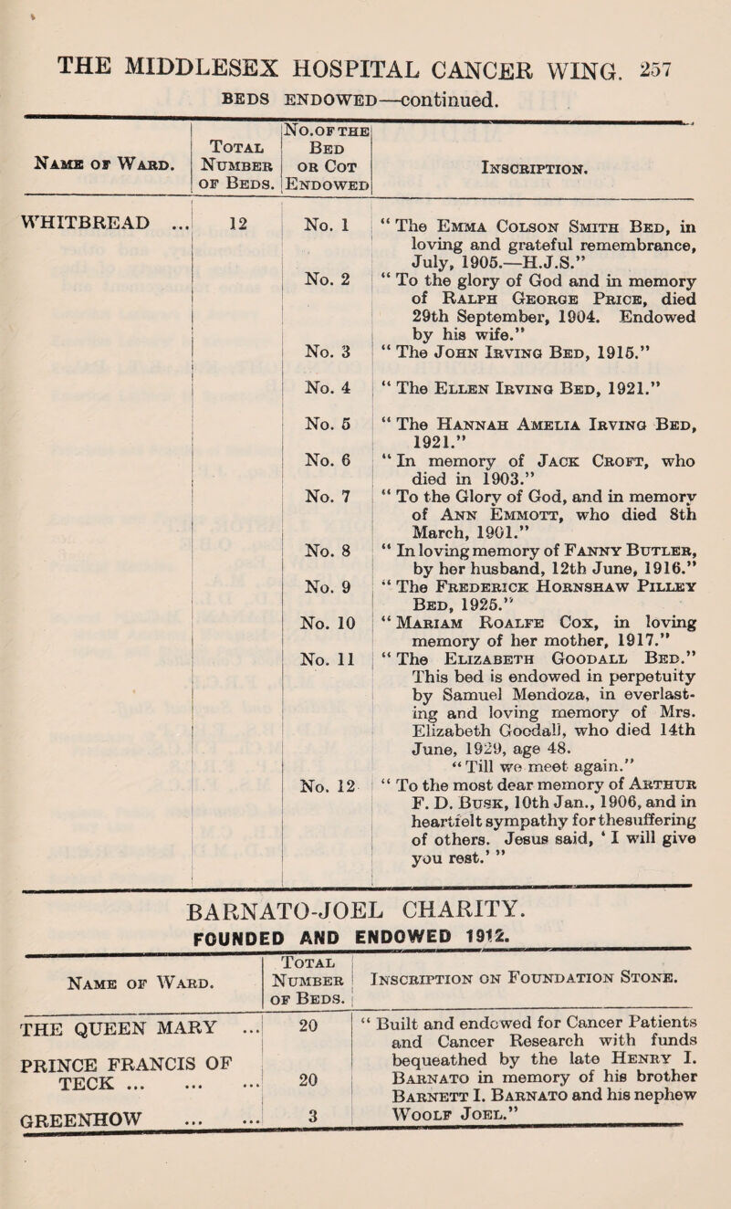 beds endowed—continued. Name of Ward. Total Number of Beds. NO.OF THE Bed or Cot Endowed Inscription, WHITBREAD ... 12 No. 1 “ The Emma Colson Smith Bed, in loving and grateful remembrance, : July, 1905.—H.J.S.” No. 2 “To the glory of God and in memory of Ralph George Price, died 29th September, 1904. Endowed by his wife.” No. 3 “ The John Irving Bed, 1915.” No. 4 “ The Ellen Irving Bed, 1921.” No. 5 No. 6 No. 7 No. 8 i | No. 9 No. 10 No. 11 No. 12 “ The Hannah Amelia Irving Bed, 1921.” “ In memory of Jack Croft, who died in 1903.” “ To the Glory of God, and in memory of Ann Emmott, who died 8th March, 1901.” “ In loving memory of Fanny Butler, by her husband, 12th June, 1916.” “ The Frederick Hornshaw Pilley Bed, 1925.’' “ Mariam Roalfe Cox, in loving memory of her mother, 1917.” “ The Elizabeth Goodall Bed.” This bed is endowed in perpetuity by Samuel Mendoza, in everlast¬ ing and loving memory of Mrs. Elizabeth Goodall, who died 14th June, 1929, age 48. “ Till we meet again.” “ To the most dear memory of Arthur F. D. Busk, 10th Jan., 1906, and in heartfelt sympathy forthesuffering of others. Jesus said, ‘ I will give you rest.’ ” BARNATO-JOEL CHARITY. FOUNDED AND ENDOWED 1912. Name of Ward. Total Number of Beds. Inscription on Foundation Stone. THE QUEEN MARY ... 20 “ Built and endowed for Cancer Patients and Cancer Research with funds PRINCE FRANCIS OF bequeathed by the late Henry I. TECK •»♦ ••• • 20 Barnato in memory of hie brother Barnett I. Barnato and his nephew GREENHOW . 3 Woolf Joel.”